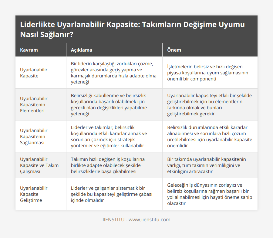 Uyarlanabilir Kapasite, Bir liderin karşılaştığı zorlukları çözme, görevler arasında geçiş yapma ve karmaşık durumlarda hızla adapte olma yeteneği, İşletmelerin belirsiz ve hızlı değişen piyasa koşullarına uyum sağlamasının önemli bir componenti, Uyarlanabilir Kapasitenin Elementleri, Belirsizliği kabullenme ve belirsizlik koşullarında başarılı olabilmek için gerekli olan değişiklikleri yapabilme yeteneği, Uyarlanabilir kapasiteyi etkili bir şekilde geliştirebilmek için bu elementlerin farkında olmak ve bunları geliştirebilmek gerekir, Uyarlanabilir Kapasitenin Sağlanması, Liderler ve takımlar, belirsizlik koşullarında etkili kararlar almak ve sorunları çözmek için stratejik yöntemler ve eğitimler kullanabilir, Belirsizlik durumlarında etkili kararlar alınabilmesi ve sorunlara hızlı çözüm üretilebilmesi için uyarlanabilir kapasite önemlidir, Uyarlanabilir Kapasite ve Takım Çalışması, Takımın hızlı değişen iş koşullarına birlikte adapte olabilecek şekilde belirsizliklerle başa çıkabilmesi, Bir takımda uyarlanabilir kapasitenin varlığı, tüm takımın verimliliğini ve etkinliğini artıracaktır, Uyarlanabilir Kapasite Geliştirme, Liderler ve çalışanlar sistematik bir şekilde bu kapasiteyi geliştirme çabası içinde olmalıdır, Geleceğin iş dünyasının zorlayıcı ve belirsiz koşullarına rağmen başarılı bir yol alınabilmesi için hayati öneme sahip olacaktır