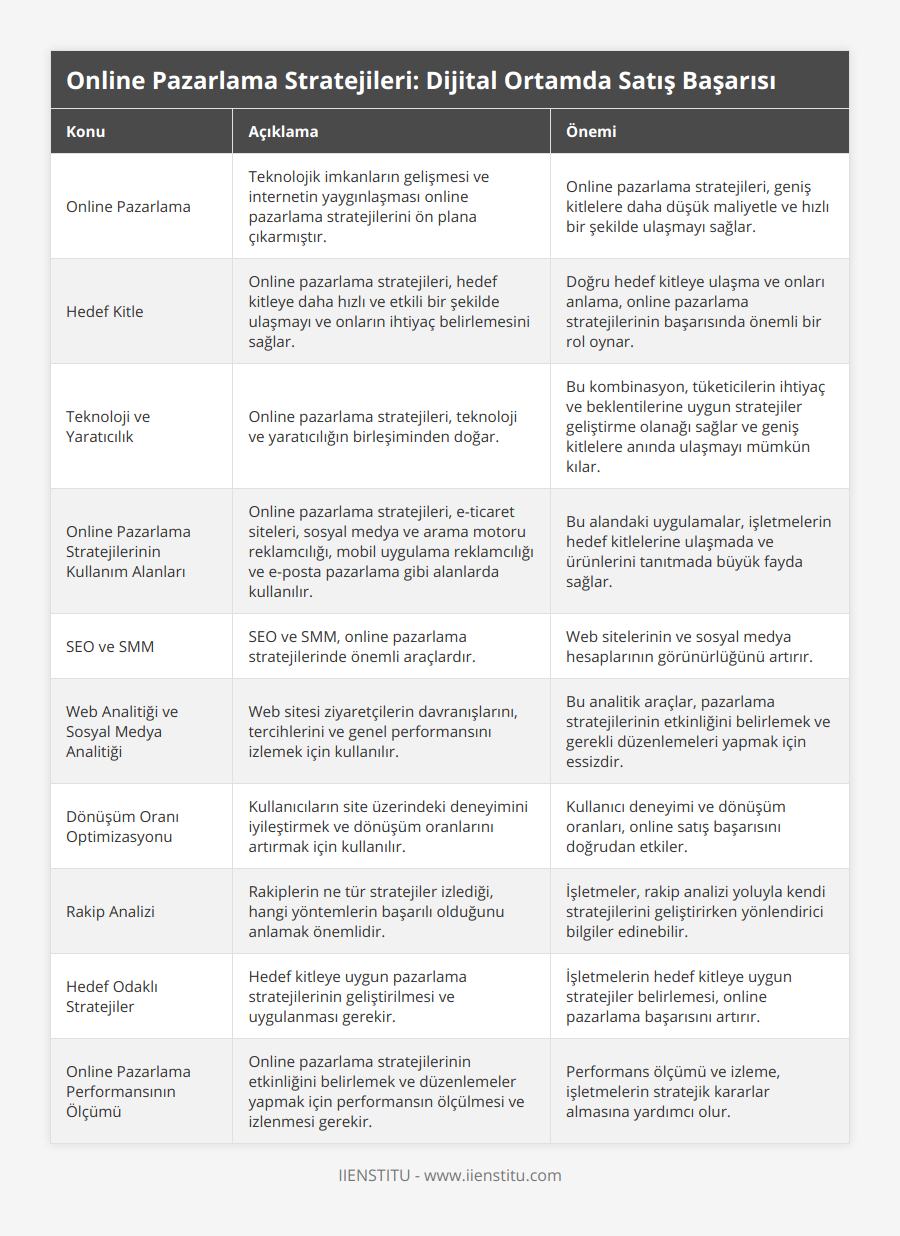 Online Pazarlama, Teknolojik imkanların gelişmesi ve internetin yaygınlaşması online pazarlama stratejilerini ön plana çıkarmıştır, Online pazarlama stratejileri, geniş kitlelere daha düşük maliyetle ve hızlı bir şekilde ulaşmayı sağlar, Hedef Kitle, Online pazarlama stratejileri, hedef kitleye daha hızlı ve etkili bir şekilde ulaşmayı ve onların ihtiyaç belirlemesini sağlar, Doğru hedef kitleye ulaşma ve onları anlama, online pazarlama stratejilerinin başarısında önemli bir rol oynar, Teknoloji ve Yaratıcılık, Online pazarlama stratejileri, teknoloji ve yaratıcılığın birleşiminden doğar, Bu kombinasyon, tüketicilerin ihtiyaç ve beklentilerine uygun stratejiler geliştirme olanağı sağlar ve geniş kitlelere anında ulaşmayı mümkün kılar, Online Pazarlama Stratejilerinin Kullanım Alanları, Online pazarlama stratejileri, e-ticaret siteleri, sosyal medya ve arama motoru reklamcılığı, mobil uygulama reklamcılığı ve e-posta pazarlama gibi alanlarda kullanılır, Bu alandaki uygulamalar, işletmelerin hedef kitlelerine ulaşmada ve ürünlerini tanıtmada büyük fayda sağlar, SEO ve SMM, SEO ve SMM, online pazarlama stratejilerinde önemli araçlardır, Web sitelerinin ve sosyal medya hesaplarının görünürlüğünü artırır , Web Analitiği ve Sosyal Medya Analitiği, Web sitesi ziyaretçilerin davranışlarını, tercihlerini ve genel performansını izlemek için kullanılır, Bu analitik araçlar, pazarlama stratejilerinin etkinliğini belirlemek ve gerekli düzenlemeleri yapmak için essizdir, Dönüşüm Oranı Optimizasyonu, Kullanıcıların site üzerindeki deneyimini iyileştirmek ve dönüşüm oranlarını artırmak için kullanılır, Kullanıcı deneyimi ve dönüşüm oranları, online satış başarısını doğrudan etkiler, Rakip Analizi, Rakiplerin ne tür stratejiler izlediği, hangi yöntemlerin başarılı olduğunu anlamak önemlidir, İşletmeler, rakip analizi yoluyla kendi stratejilerini geliştirirken yönlendirici bilgiler edinebilir, Hedef Odaklı Stratejiler, Hedef kitleye uygun pazarlama stratejilerinin geliştirilmesi ve uygulanması gerekir, İşletmelerin hedef kitleye uygun stratejiler belirlemesi, online pazarlama başarısını artırır, Online Pazarlama Performansının Ölçümü, Online pazarlama stratejilerinin etkinliğini belirlemek ve düzenlemeler yapmak için performansın ölçülmesi ve izlenmesi gerekir, Performans ölçümü ve izleme, işletmelerin stratejik kararlar almasına yardımcı olur