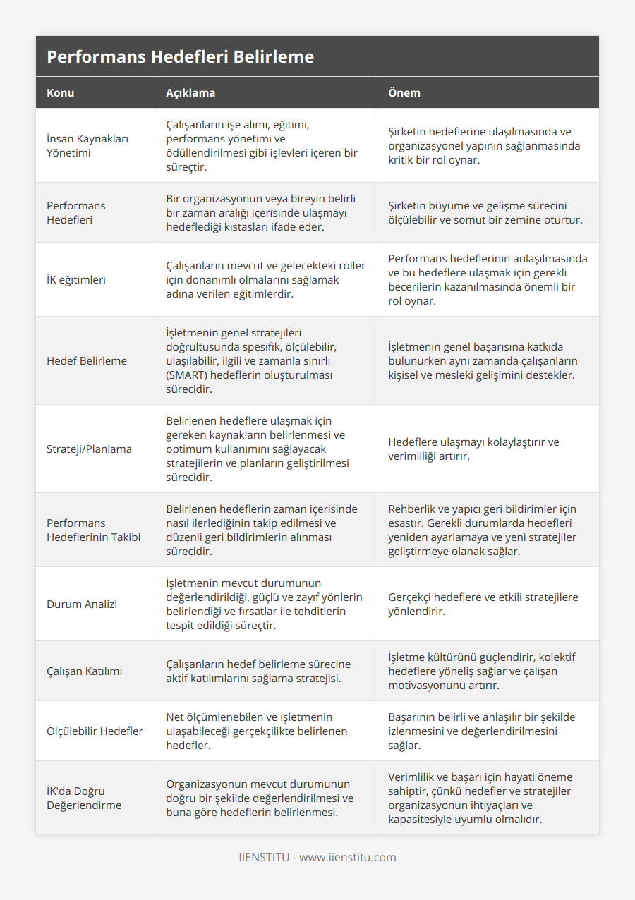 İnsan Kaynakları Yönetimi, Çalışanların işe alımı, eğitimi, performans yönetimi ve ödüllendirilmesi gibi işlevleri içeren bir süreçtir, Şirketin hedeflerine ulaşılmasında ve organizasyonel yapının sağlanmasında kritik bir rol oynar, Performans Hedefleri, Bir organizasyonun veya bireyin belirli bir zaman aralığı içerisinde ulaşmayı hedeflediği kıstasları ifade eder, Şirketin büyüme ve gelişme sürecini ölçülebilir ve somut bir zemine oturtur, İK eğitimleri, Çalışanların mevcut ve gelecekteki roller için donanımlı olmalarını sağlamak adına verilen eğitimlerdir, Performans hedeflerinin anlaşılmasında ve bu hedeflere ulaşmak için gerekli becerilerin kazanılmasında önemli bir rol oynar, Hedef Belirleme, İşletmenin genel stratejileri doğrultusunda spesifik, ölçülebilir, ulaşılabilir, ilgili ve zamanla sınırlı (SMART) hedeflerin oluşturulması sürecidir, İşletmenin genel başarısına katkıda bulunurken aynı zamanda çalışanların kişisel ve mesleki gelişimini destekler, Strateji/Planlama, Belirlenen hedeflere ulaşmak için gereken kaynakların belirlenmesi ve optimum kullanımını sağlayacak stratejilerin ve planların geliştirilmesi sürecidir, Hedeflere ulaşmayı kolaylaştırır ve verimliliği artırır, Performans Hedeflerinin Takibi, Belirlenen hedeflerin zaman içerisinde nasıl ilerlediğinin takip edilmesi ve düzenli geri bildirimlerin alınması sürecidir, Rehberlik ve yapıcı geri bildirimler için esastır Gerekli durumlarda hedefleri yeniden ayarlamaya ve yeni stratejiler geliştirmeye olanak sağlar, Durum Analizi, İşletmenin mevcut durumunun değerlendirildiği, güçlü ve zayıf yönlerin belirlendiği ve fırsatlar ile tehditlerin tespit edildiği süreçtir, Gerçekçi hedeflere ve etkili stratejilere yönlendirir, Çalışan Katılımı, Çalışanların hedef belirleme sürecine aktif katılımlarını sağlama stratejisi, İşletme kültürünü güçlendirir, kolektif hedeflere yöneliş sağlar ve çalışan motivasyonunu artırır, Ölçülebilir Hedefler, Net ölçümlenebilen ve işletmenin ulaşabileceği gerçekçilikte belirlenen hedefler, Başarının belirli ve anlaşılır bir şekilde izlenmesini ve değerlendirilmesini sağlar, İK'da Doğru Değerlendirme, Organizasyonun mevcut durumunun doğru bir şekilde değerlendirilmesi ve buna göre hedeflerin belirlenmesi, Verimlilik ve başarı için hayati öneme sahiptir, çünkü hedefler ve stratejiler organizasyonun ihtiyaçları ve kapasitesiyle uyumlu olmalıdır
