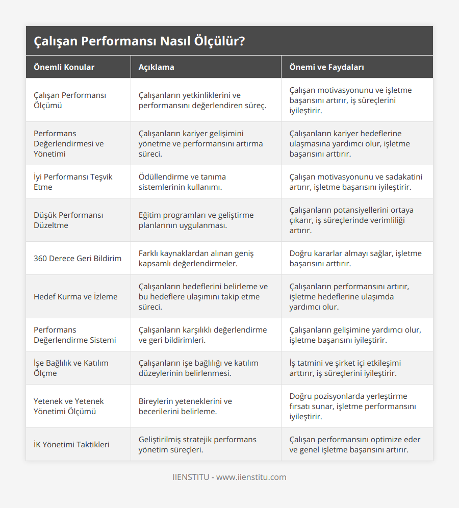 Çalışan Performansı Ölçümü, Çalışanların yetkinliklerini ve performansını değerlendiren süreç, Çalışan motivasyonunu ve işletme başarısını artırır, iş süreçlerini iyileştirir, Performans Değerlendirmesi ve Yönetimi, Çalışanların kariyer gelişimini yönetme ve performansını artırma süreci, Çalışanların kariyer hedeflerine ulaşmasına yardımcı olur, işletme başarısını arttırır, İyi Performansı Teşvik Etme, Ödüllendirme ve tanıma sistemlerinin kullanımı, Çalışan motivasyonunu ve sadakatini artırır, işletme başarısını iyileştirir, Düşük Performansı Düzeltme, Eğitim programları ve geliştirme planlarının uygulanması, Çalışanların potansiyellerini ortaya çıkarır, iş süreçlerinde verimliliği artırır, 360 Derece Geri Bildirim, Farklı kaynaklardan alınan geniş kapsamlı değerlendirmeler, Doğru kararlar almayı sağlar, işletme başarısını arttırır, Hedef Kurma ve İzleme, Çalışanların hedeflerini belirleme ve bu hedeflere ulaşımını takip etme süreci, Çalışanların performansını artırır, işletme hedeflerine ulaşımda yardımcı olur, Performans Değerlendirme Sistemi, Çalışanların karşılıklı değerlendirme ve geri bildirimleri, Çalışanların gelişimine yardımcı olur, işletme başarısını iyileştirir, İşe Bağlılık ve Katılım Ölçme, Çalışanların işe bağlılığı ve katılım düzeylerinin belirlenmesi, İş tatmini ve şirket içi etkileşimi arttırır, iş süreçlerini iyileştirir, Yetenek ve Yetenek Yönetimi Ölçümü, Bireylerin yeteneklerini ve becerilerini belirleme, Doğru pozisyonlarda yerleştirme fırsatı sunar, işletme performansını iyileştirir, İK Yönetimi Taktikleri, Geliştirilmiş stratejik performans yönetim süreçleri, Çalışan performansını optimize eder ve genel işletme başarısını artırır