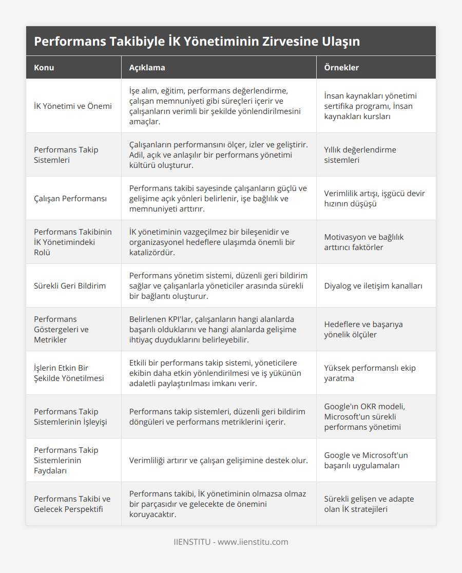 İK Yönetimi ve Önemi, İşe alım, eğitim, performans değerlendirme, çalışan memnuniyeti gibi süreçleri içerir ve çalışanların verimli bir şekilde yönlendirilmesini amaçlar, İnsan kaynakları yönetimi sertifika programı, İnsan kaynakları kursları, Performans Takip Sistemleri, Çalışanların performansını ölçer, izler ve geliştirir Adil, açık ve anlaşılır bir performans yönetimi kültürü oluşturur, Yıllık değerlendirme sistemleri, Çalışan Performansı, Performans takibi sayesinde çalışanların güçlü ve gelişime açık yönleri belirlenir, işe bağlılık ve memnuniyeti arttırır, Verimlilik artışı, işgücü devir hızının düşüşü, Performans Takibinin İK Yönetimindeki Rolü, İK yönetiminin vazgeçilmez bir bileşenidir ve organizasyonel hedeflere ulaşımda önemli bir katalizördür, Motivasyon ve bağlılık arttırıcı faktörler, Sürekli Geri Bildirim, Performans yönetim sistemi, düzenli geri bildirim sağlar ve çalışanlarla yöneticiler arasında sürekli bir bağlantı oluşturur, Diyalog ve iletişim kanalları, Performans Göstergeleri ve Metrikler, Belirlenen KPI'lar, çalışanların hangi alanlarda başarılı olduklarını ve hangi alanlarda gelişime ihtiyaç duyduklarını belirleyebilir, Hedeflere ve başarıya yönelik ölçüler, İşlerin Etkin Bir Şekilde Yönetilmesi, Etkili bir performans takip sistemi, yöneticilere ekibin daha etkin yönlendirilmesi ve iş yükünün adaletli paylaştırılması imkanı verir, Yüksek performanslı ekip yaratma, Performans Takip Sistemlerinin İşleyişi, Performans takip sistemleri, düzenli geri bildirim döngüleri ve performans metriklerini içerir, Google'ın OKR modeli, Microsoft'un sürekli performans yönetimi, Performans Takip Sistemlerinin Faydaları, Verimliliği artırır ve çalışan gelişimine destek olur, Google ve Microsoft'un başarılı uygulamaları, Performans Takibi ve Gelecek Perspektifi, Performans takibi, İK yönetiminin olmazsa olmaz bir parçasıdır ve gelecekte de önemini koruyacaktır, Sürekli gelişen ve adapte olan İK stratejileri