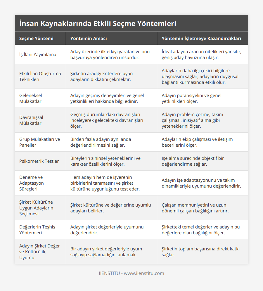 İş İlanı Yayımlama, Aday üzerinde ilk etkiyi yaratan ve onu başvuruya yönlendiren unsurdur, İdeal adayda aranan nitelikleri yansıtır, geniş aday havuzuna ulaşır, Etkili İlan Oluşturma Teknikleri, Şirketin aradığı kriterlere uyan adayların dikkatini çekmektir, Adayların daha ilgi çekici bilgilere ulaşmasını sağlar, adayların duygusal bağlantı kurmasında etkili olur, Geleneksel Mülakatlar, Adayın geçmiş deneyimleri ve genel yetkinlikleri hakkında bilgi edinir, Adayın potansiyelini ve genel yetkinlikleri ölçer, Davranışsal Mülakatlar, Geçmiş durumlardaki davranışları inceleyerek gelecekteki davranışları ölçer, Adayın problem çözme, takım çalışması, inisiyatif alma gibi yeteneklerini ölçer, Grup Mülakatları ve Paneller, Birden fazla adayın aynı anda değerlendirilmesini sağlar, Adayların ekip çalışması ve iletişim becerilerini ölçer, Psikometrik Testler, Bireylerin zihinsel yeteneklerini ve karakter özelliklerini ölçer, İşe alma sürecinde objektif bir değerlendirme sağlar, Deneme ve Adaptasyon Süreçleri, Hem adayın hem de işverenin birbirlerini tanımasını ve şirket kültürüne uygunluğunu test eder, Adayın işe adaptasyonunu ve takım dinamikleriyle uyumunu değerlendirir, Şirket Kültürüne Uygun Adayların Seçilmesi, Şirket kültürüne ve değerlerine uyumlu adayları belirler, Çalışan memnuniyetini ve uzun dönemli çalışan bağlılığını artırır, Değerlerin Teşhis Yöntemleri, Adayın şirket değerleriyle uyumunu değerlendirir, Şirketteki temel değerler ve adayın bu değerlere olan bağlılığını ölçer, Adayın Şirket Değer ve Kültürü ile Uyumu, Bir adayın şirket değerleriyle uyum sağlayıp sağlamadığını anlamak, Şirketin toplam başarısına direkt katkı sağlar