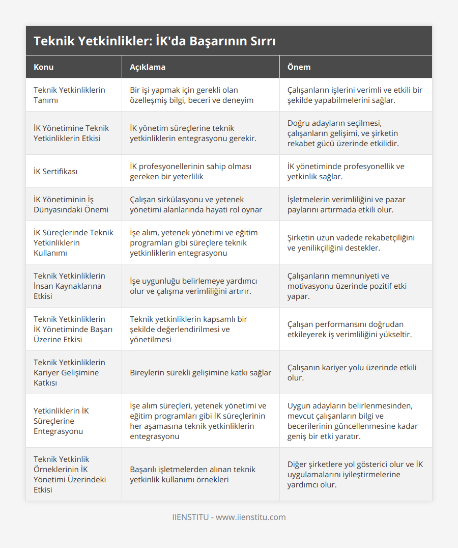 Teknik Yetkinliklerin Tanımı, Bir işi yapmak için gerekli olan özelleşmiş bilgi, beceri ve deneyim, Çalışanların işlerini verimli ve etkili bir şekilde yapabilmelerini sağlar, İK Yönetimine Teknik Yetkinliklerin Etkisi, İK yönetim süreçlerine teknik yetkinliklerin entegrasyonu gerekir, Doğru adayların seçilmesi, çalışanların gelişimi, ve şirketin rekabet gücü üzerinde etkilidir, İK Sertifikası, İK profesyonellerinin sahip olması gereken bir yeterlilik, İK yönetiminde profesyonellik ve yetkinlik sağlar, İK Yönetiminin İş Dünyasındaki Önemi, Çalışan sirkülasyonu ve yetenek yönetimi alanlarında hayati rol oynar, İşletmelerin verimliliğini ve pazar paylarını artırmada etkili olur, İK Süreçlerinde Teknik Yetkinliklerin Kullanımı, İşe alım, yetenek yönetimi ve eğitim programları gibi süreçlere teknik yetkinliklerin entegrasyonu, Şirketin uzun vadede rekabetçiliğini ve yenilikçiliğini destekler, Teknik Yetkinliklerin İnsan Kaynaklarına Etkisi, İşe uygunluğu belirlemeye yardımcı olur ve çalışma verimliliğini artırır, Çalışanların memnuniyeti ve motivasyonu üzerinde pozitif etki yapar, Teknik Yetkinliklerin İK Yönetiminde Başarı Üzerine Etkisi, Teknik yetkinliklerin kapsamlı bir şekilde değerlendirilmesi ve yönetilmesi, Çalışan performansını doğrudan etkileyerek iş verimliliğini yükseltir, Teknik Yetkinliklerin Kariyer Gelişimine Katkısı, Bireylerin sürekli gelişimine katkı sağlar, Çalışanın kariyer yolu üzerinde etkili olur, Yetkinliklerin İK Süreçlerine Entegrasyonu, İşe alım süreçleri, yetenek yönetimi ve eğitim programları gibi İK süreçlerinin her aşamasına teknik yetkinliklerin entegrasyonu, Uygun adayların belirlenmesinden, mevcut çalışanların bilgi ve becerilerinin güncellenmesine kadar geniş bir etki yaratır, Teknik Yetkinlik Örneklerinin İK Yönetimi Üzerindeki Etkisi, Başarılı işletmelerden alınan teknik yetkinlik kullanımı örnekleri, Diğer şirketlere yol gösterici olur ve İK uygulamalarını iyileştirmelerine yardımcı olur