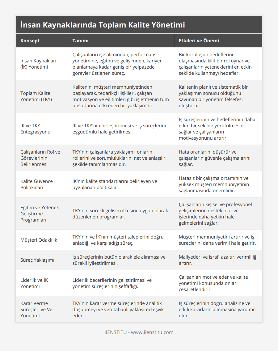 İnsan Kaynakları (İK) Yönetimi, Çalışanların işe alımından, performans yönetimine, eğitim ve gelişimden, kariyer planlamaya kadar geniş bir yelpazede görevler üstlenen süreç, Bir kuruluşun hedeflerine ulaşmasında kilit bir rol oynar ve çalışanların yeteneklerini en etkin şekilde kullanmayı hedefler, Toplam Kalite Yönetimi (TKY), Kalitenin, müşteri memnuniyetinden başlayarak, tedarikçi ilişkileri, çalışan motivasyon ve eğitimleri gibi işletmenin tüm unsurlarına etki eden bir yaklaşımdır, Kalitenin planlı ve sistematik bir yaklaşımın sonucu olduğunu savunan bir yönetim felsefesi oluşturur, İK ve TKY Entegrasyonu, İK ve TKY'nin birleştirilmesi ve iş süreçlerini eşgüdümlü hale getirilmesi, İş süreçlerinin ve hedeflerinin daha etkin bir şekilde yürütülmesini sağlar ve çalışanların motivasyonunu artırır, Çalışanların Rol ve Görevlerinin Belirlenmesi, TKY'nin çalışanlara yaklaşımı, onların rollerini ve sorumluluklarını net ve anlaşılır şekilde tanımlanmasıdır, Hata oranlarını düşürür ve çalışanların güvenle çalışmalarını sağlar, Kalite Güvence Politikaları, İK'nın kalite standartlarını belirleyen ve uygulanan politikalar, Hatasız bir çalışma ortamının ve yüksek müşteri memnuniyetinin sağlanmasında önemlidir, Eğitim ve Yetenek Geliştirme Programları, TKY'nin sürekli gelişim ilkesine uygun olarak düzenlenen programlar, Çalışanların kişisel ve profesyonel gelişimlerine destek olur ve işlerinde daha yetkin hale gelmelerini sağlar, Müşteri Odaklılık, TKY'nin ve İK'nın müşteri taleplerini doğru anladığı ve karşıladığı süreç, Müşteri memnuniyetini artırır ve iş süreçlerini daha verimli hale getirir, Süreç Yaklaşımı, İş süreçlerinin bütün olarak ele alınması ve sürekli iyileştirilmesi, Maliyetleri ve israfı azaltır, verimliliği artırır, Liderlik ve İK Yönetimi, Liderlik becerilerinin geliştirilmesi ve yönetim süreçlerinin şeffaflığı, Çalışanları motive eder ve kalite yönetimi konusunda onları cesaretlendirir, Karar Verme Süreçleri ve Veri Yönetimi, TKY'nin karar verme süreçlerinde analitik düşünmeyi ve veri tabanlı yaklaşımı teşvik eder, İş süreçlerinin doğru analizine ve etkili kararların alınmasına yardımcı olur