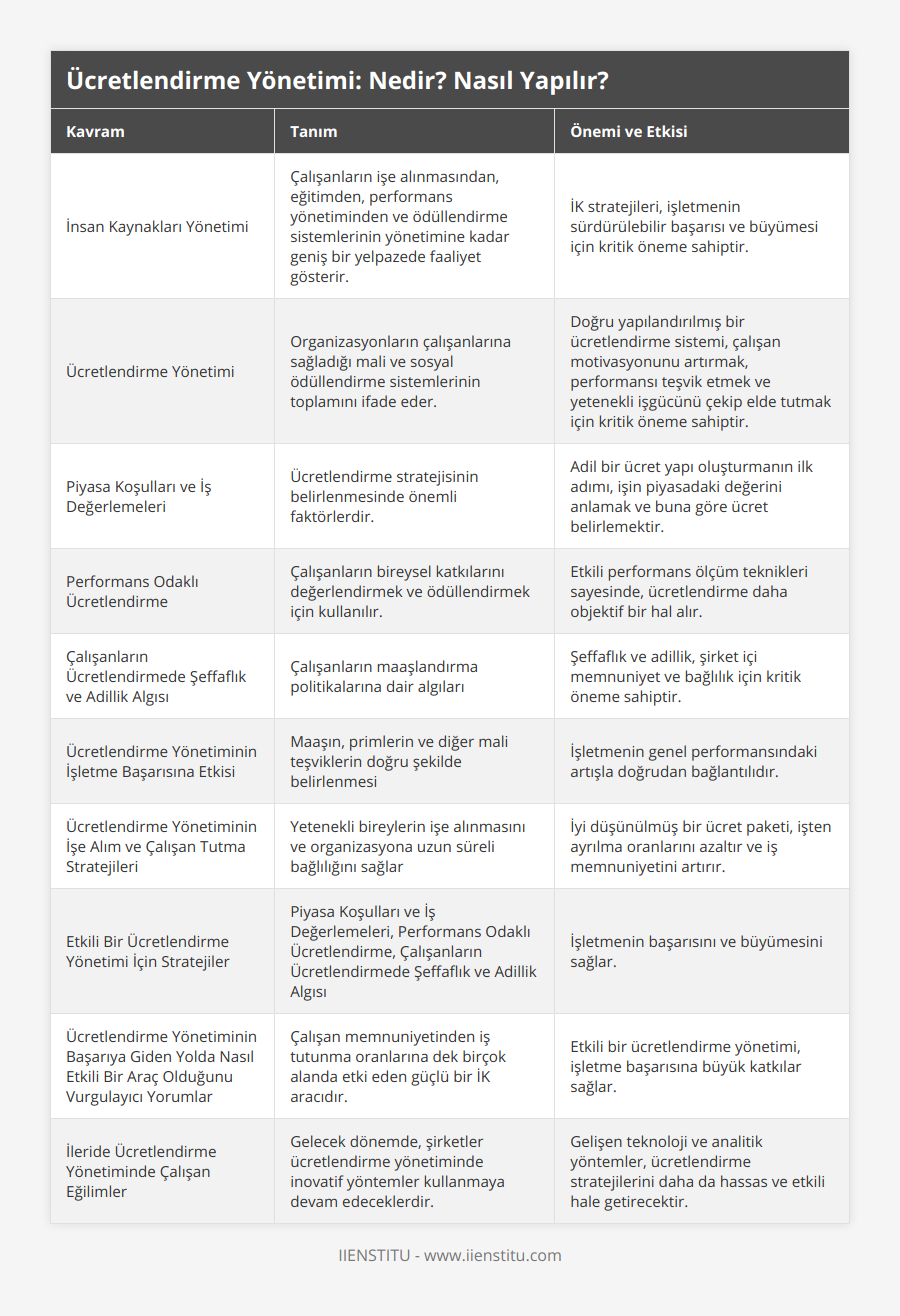 İnsan Kaynakları Yönetimi, Çalışanların işe alınmasından, eğitimden, performans yönetiminden ve ödüllendirme sistemlerinin yönetimine kadar geniş bir yelpazede faaliyet gösterir, İK stratejileri, işletmenin sürdürülebilir başarısı ve büyümesi için kritik öneme sahiptir, Ücretlendirme Yönetimi, Organizasyonların çalışanlarına sağladığı mali ve sosyal ödüllendirme sistemlerinin toplamını ifade eder, Doğru yapılandırılmış bir ücretlendirme sistemi, çalışan motivasyonunu artırmak, performansı teşvik etmek ve yetenekli işgücünü çekip elde tutmak için kritik öneme sahiptir, Piyasa Koşulları ve İş Değerlemeleri, Ücretlendirme stratejisinin belirlenmesinde önemli faktörlerdir, Adil bir ücret yapı oluşturmanın ilk adımı, işin piyasadaki değerini anlamak ve buna göre ücret belirlemektir, Performans Odaklı Ücretlendirme, Çalışanların bireysel katkılarını değerlendirmek ve ödüllendirmek için kullanılır, Etkili performans ölçüm teknikleri sayesinde, ücretlendirme daha objektif bir hal alır, Çalışanların Ücretlendirmede Şeffaflık ve Adillik Algısı, Çalışanların maaşlandırma politikalarına dair algıları, Şeffaflık ve adillik, şirket içi memnuniyet ve bağlılık için kritik öneme sahiptir, Ücretlendirme Yönetiminin İşletme Başarısına Etkisi, Maaşın, primlerin ve diğer mali teşviklerin doğru şekilde belirlenmesi, İşletmenin genel performansındaki artışla doğrudan bağlantılıdır, Ücretlendirme Yönetiminin İşe Alım ve Çalışan Tutma Stratejileri, Yetenekli bireylerin işe alınmasını ve organizasyona uzun süreli bağlılığını sağlar, İyi düşünülmüş bir ücret paketi, işten ayrılma oranlarını azaltır ve iş memnuniyetini artırır, Etkili Bir Ücretlendirme Yönetimi İçin Stratejiler, Piyasa Koşulları ve İş Değerlemeleri, Performans Odaklı Ücretlendirme, Çalışanların Ücretlendirmede Şeffaflık ve Adillik Algısı, İşletmenin başarısını ve büyümesini sağlar, Ücretlendirme Yönetiminin Başarıya Giden Yolda Nasıl Etkili Bir Araç Olduğunu Vurgulayıcı Yorumlar, Çalışan memnuniyetinden iş tutunma oranlarına dek birçok alanda etki eden güçlü bir İK aracıdır, Etkili bir ücretlendirme yönetimi, işletme başarısına büyük katkılar sağlar, İleride Ücretlendirme Yönetiminde Çalışan Eğilimler, Gelecek dönemde, şirketler ücretlendirme yönetiminde inovatif yöntemler kullanmaya devam edeceklerdir, Gelişen teknoloji ve analitik yöntemler, ücretlendirme stratejilerini daha da hassas ve etkili hale getirecektir