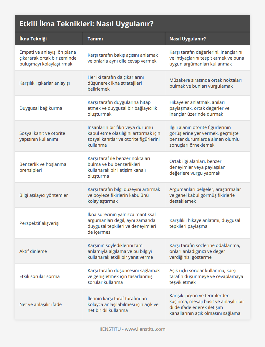 Empati ve anlayışı ön plana çıkararak ortak bir zeminde buluşmayı kolaylaştırmak, Karşı tarafın bakış açısını anlamak ve onlarla aynı dile cevap vermek, Karşı tarafın değerlerini, inançlarını ve ihtiyaçlarını tespit etmek ve buna uygun argümanları kullanmak, Karşılıklı çıkarlar anlayışı, Her iki tarafın da çıkarlarını düşünerek ikna stratejileri belirlemek, Müzakere sırasında ortak noktaları bulmak ve bunları vurgulamak, Duygusal bağ kurma, Karşı tarafın duygularına hitap etmek ve duygusal bir bağlayıcılık oluşturmak, Hikayeler anlatmak, anıları paylaşmak, ortak değerler ve inançlar üzerinde durmak, Sosyal kanıt ve otorite yapısının kullanımı, İnsanların bir fikri veya durumu kabul etme olasılığını arttırmak için sosyal kanıtlar ve otorite figürlerini kullanma, İlgili alanın otorite figürlerinin görüşlerine yer vermek, geçmişte benzer durumlarda alınan olumlu sonuçları örneklemek, Benzerlik ve hoşlanma prensipleri, Karşı taraf ile benzer noktaları bulma ve bu benzerlikleri kullanarak bir iletişim kanalı oluşturma, Ortak ilgi alanları, benzer deneyimler veya paylaşılan değerlere vurgu yapmak, Bilgi aşılayıcı yöntemler, Karşı tarafın bilgi düzeyini artırmak ve böylece fikirlerin kabulünü kolaylaştırmak, Argümanları belgeler, araştırmalar ve genel kabul görmüş fikirlerle desteklemek, Perspektif alışverişi, İkna sürecinin yalnızca mantıksal argümanları değil, aynı zamanda duygusal tepkileri ve deneyimleri de içermesi, Karşılıklı hikaye anlatımı, duygusal tepkileri paylaşma, Aktif dinleme, Karşının söylediklerini tam anlamıyla algılama ve bu bilgiyi kullanarak etkili bir yanıt verme, Karşı tarafın sözlerine odaklanma, onları anladığınızı ve değer verdiğinizi gösterme, Etkili sorular sorma, Karşı tarafın düşüncesini sağlamak ve genişletmek için tasarlanmış sorular kullanma, Açık uçlu sorular kullanma, karşı tarafın düşünmeye ve cevaplamaya teşvik etmek, Net ve anlaşılır ifade, İletinin karşı taraf tarafından kolayca anlaşılabilmesi için açık ve net bir dil kullanma, Karışık jargon ve terimlerden kaçınma, mesajı basit ve anlaşılır bir dilde ifade ederek iletişim kanallarının açık olmasını sağlama