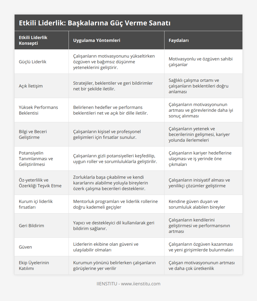 Güçlü Liderlik, Çalışanların motivasyonunu yükseltirken özgüven ve bağımsız düşünme yeteneklerini geliştirir, Motivasyonlu ve özgüven sahibi çalışanlar, Açık İletişim, Stratejiler, beklentiler ve geri bildirimler net bir şekilde iletilir, Sağlıklı çalışma ortamı ve çalışanların beklentileri doğru anlaması, Yüksek Performans Beklentisi, Belirlenen hedefler ve performans beklentileri net ve açık bir dille iletilir, Çalışanların motivasyonunun artması ve görevlerinde daha iyi sonuç alınması, Bilgi ve Beceri Geliştirme, Çalışanların kişisel ve profesyonel gelişimleri için fırsatlar sunulur, Çalışanların yetenek ve becerilerinin gelişmesi, kariyer yolunda ilerlemeleri, Potansiyelin Tanımlanması ve Geliştirilmesi, Çalışanların gizli potansiyelleri keşfedilip, uygun roller ve sorumluluklarla geliştirilir, Çalışanların kariyer hedeflerine ulaşması ve iş yerinde öne çıkmaları, Öz-yeterlilik ve Özerkliği Teşvik Etme, Zorluklarla başa çıkabilme ve kendi kararlarını alabilme yoluyla bireylerin özerk çalışma becerileri desteklenir, Çalışanların inisiyatif alması ve yenilikçi çözümler geliştirme, Kurum içi liderlik fırsatları, Mentorluk programları ve liderlik rollerine doğru kademeli geçişler, Kendine güven duyan ve sorumluluk alabilen bireyler, Geri Bildirim, Yapıcı ve destekleyici dil kullanılarak geri bildirim sağlanır, Çalışanların kendilerini geliştirmesi ve performansının artması, Güven, Liderlerin ekibine olan güveni ve ulaşılabilir olmaları, Çalışanların özgüven kazanması ve yeni girişimlerde bulunmaları, Ekip Üyelerinin Katılımı, Kurumun yönünü belirlerken çalışanların görüşlerine yer verilir, Çalışan motivasyonunun artması ve daha çok üretkenlik