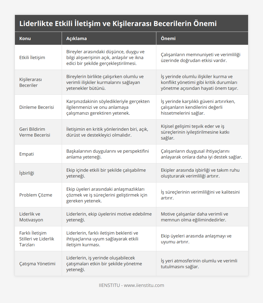 Etkili İletişim, Bireyler arasındaki düşünce, duygu ve bilgi alışverişinin açık, anlaşılır ve ikna edici bir şekilde gerçekleştirilmesi, Çalışanların memnuniyeti ve verimliliği üzerinde doğrudan etkisi vardır, Kişilerarası Beceriler, Bireylerin birlikte çalışırken olumlu ve verimli ilişkiler kurmalarını sağlayan yetenekler bütünü, İş yerinde olumlu ilişkiler kurma ve konflikt yönetimi gibi kritik durumları yönetme açısından hayati önem taşır, Dinleme Becerisi, Karşınızdakinin söyledikleriyle gerçekten ilgilenmenizi ve onu anlamaya çalışmanızı gerektiren yetenek, İş yerinde karşılıklı güveni artırırken, çalışanların kendilerini değerli hissetmelerini sağlar, Geri Bildirim Verme Becerisi, İletişimin en kritik yönlerinden biri, açık, dürüst ve destekleyici olmalıdır, Kişisel gelişimi teşvik eder ve iş süreçlerinin iyileştirilmesine katkı sağlar, Empati, Başkalarının duygularını ve perspektifini anlama yeteneği, Çalışanların duygusal ihtiyaçlarını anlayarak onlara daha iyi destek sağlar, İşbirliği, Ekip içinde etkili bir şekilde çalışabilme yeteneği, Ekipler arasında işbirliği ve takım ruhu oluşturarak verimliliği artırır, Problem Çözme, Ekip üyeleri arasındaki anlaşmazlıkları çözmek ve iş süreçlerini geliştirmek için gereken yetenek, İş süreçlerinin verimliliğini ve kalitesini artırır, Liderlik ve Motivasyon, Liderlerin, ekip üyelerini motive edebilme yeteneği, Motive çalışanlar daha verimli ve memnun olma eğilimindedirler, Farklı İletişim Stilleri ve Liderlik Tarzları, Liderlerin, farklı iletişim beklenti ve ihtiyaçlarına uyum sağlayarak etkili iletişim kurması, Ekip üyeleri arasında anlaşmayı ve uyumu artırır, Çatışma Yönetimi, Liderlerin, iş yerinde oluşabilecek çatışmaları etkin bir şekilde yönetme yeteneği, İş yeri atmosferinin olumlu ve verimli tutulmasını sağlar