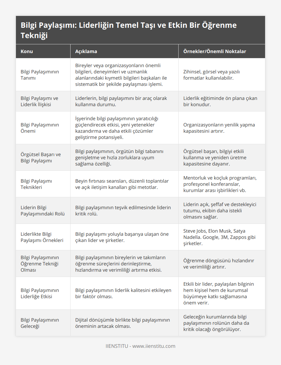 Bilgi Paylaşımının Tanımı, Bireyler veya organizasyonların önemli bilgileri, deneyimleri ve uzmanlık alanlarındaki kıymetli bilgileri başkaları ile sistematik bir şekilde paylaşması işlemi, Zihinsel, görsel veya yazılı formatlar kullanılabilir, Bilgi Paylaşımı ve Liderlik İlişkisi, Liderlerin, bilgi paylaşımını bir araç olarak kullanma durumu, Liderlik eğitiminde ön plana çıkan bir konudur, Bilgi Paylaşımının Önemi, İşyerinde bilgi paylaşımının yaratıcılığı güçlendirecek etkisi, yeni yetenekler kazandırma ve daha etkili çözümler geliştirme potansiyeli, Organizasyonların yenilik yapma kapasitesini artırır, Örgütsel Başarı ve Bilgi Paylaşımı, Bilgi paylaşımının, örgütün bilgi tabanını genişletme ve hızla zorluklara uyum sağlama özelliği, Örgütsel başarı, bilgiyi etkili kullanma ve yeniden üretme kapasitesine dayanır, Bilgi Paylaşımı Teknikleri, Beyin fırtınası seansları, düzenli toplantılar ve açık iletişim kanalları gibi metotlar, Mentorluk ve koçluk programları, profesyonel konferanslar, kurumlar arası işbirlikleri vb, Liderin Bilgi Paylaşımındaki Rolü, Bilgi paylaşımının teşvik edilmesinde liderin kritik rolü, Liderin açık, şeffaf ve destekleyici tutumu, ekibin daha istekli olmasını sağlar, Liderlikte Bilgi Paylaşımı Örnekleri, Bilgi paylaşımı yoluyla başarıya ulaşan öne çıkan lider ve şirketler, Steve Jobs, Elon Musk, Satya Nadella Google, 3M, Zappos gibi şirketler, Bilgi Paylaşımının Öğrenme Tekniği Olması, Bilgi paylaşımının bireylerin ve takımların öğrenme süreçlerini derinleştirme, hızlandırma ve verimliliği artırma etkisi, Öğrenme döngüsünü hızlandırır ve verimliliği artırır, Bilgi Paylaşımının Liderliğe Etkisi, Bilgi paylaşımının liderlik kalitesini etkileyen bir faktör olması, Etkili bir lider, paylaşılan bilginin hem kişisel hem de kurumsal büyümeye katkı sağlamasına önem verir, Bilgi Paylaşımının Geleceği, Dijital dönüşümle birlikte bilgi paylaşımının öneminin artacak olması, Geleceğin kurumlarında bilgi paylaşımının rolünün daha da kritik olacağı öngörülüyor