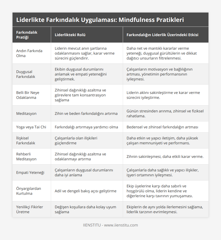 Andın Farkında Olma, Liderin mevcut anın şartlarına odaklanmasını sağlar, karar verme sürecini güçlendirir, Daha net ve mantıklı kararlar verme yeteneği, duygusal gürültülerin ve dikkat dağıtıcı unsurların filtrelenmesi, Duygusal Farkındalık, Ekibin duygusal durumlarını anlamak ve empati yeteneğini geliştirmek, Çalışanların motivasyon ve bağlılığının artması, yönetimin performansının iyileşmesi, Belli Bir Neye Odaklanma, Zihinsel dağınıklığı azaltma ve görevlere tam konsantrasyon sağlama, Liderin aklını sakinleştirme ve karar verme sürecini iyileştirme, Meditasyon, Zihin ve beden farkındalığını artırma, Günün stresinden arınma, zihinsel ve fiziksel rahatlama, Yoga veya Tai Chi, Farkındalığı artırmaya yardımcı olma, Bedensel ve zihinsel farkındalığın artması, İlişkisel Farkındalık, Çalışanlarla olan ilişkileri güçlendirme, Daha etkin ve yapıcı iletişim, daha yüksek çalışan memnuniyeti ve performans, Rehberli Meditasyon, Zihinsel dağınıklığı azaltma ve odaklanmayı artırma, Zihnin sakinleşmesi, daha etkili karar verme, Empati Yeteneği, Çalışanların duygusal durumlarını daha iyi anlama, Çalışanlarla daha sağlıklı ve yapıcı ilişkiler, işyeri ortamının iyileşmesi, Önyargılardan Kurtulma, Adil ve dengeli bakış açısı geliştirme, Ekip üyelerine karşı daha sabırlı ve hoşgörülü olma, liderin kendine ve diğerlerine karşı tavrının yumuşaması, Yenilikçi Fikirler Üretme, Değişen koşullara daha kolay uyum sağlama, Ekiplerin de aynı yolda ilerlemesini sağlama, liderlik tarzının evrimleşmesi