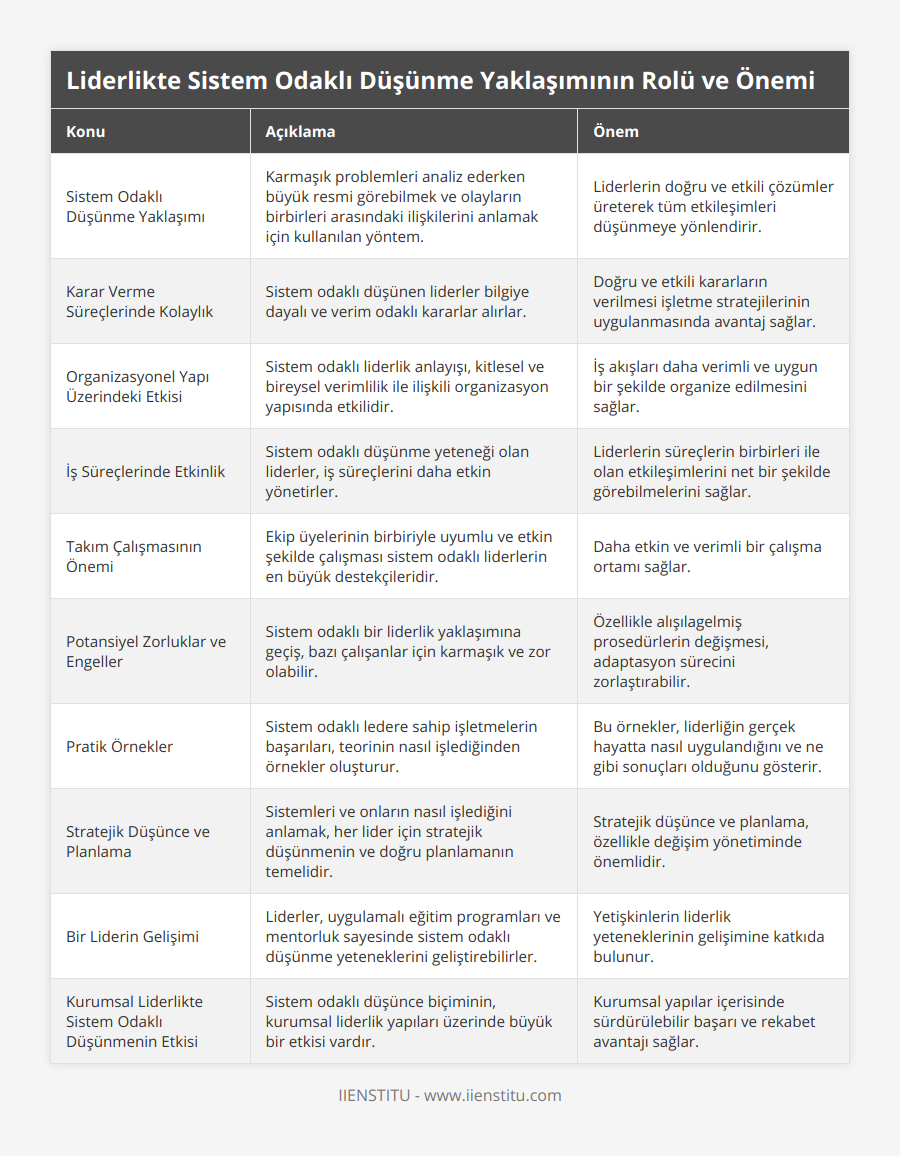 Sistem Odaklı Düşünme Yaklaşımı, Karmaşık problemleri analiz ederken büyük resmi görebilmek ve olayların birbirleri arasındaki ilişkilerini anlamak için kullanılan yöntem, Liderlerin doğru ve etkili çözümler üreterek tüm etkileşimleri düşünmeye yönlendirir, Karar Verme Süreçlerinde Kolaylık, Sistem odaklı düşünen liderler bilgiye dayalı ve verim odaklı kararlar alırlar, Doğru ve etkili kararların verilmesi işletme stratejilerinin uygulanmasında avantaj sağlar, Organizasyonel Yapı Üzerindeki Etkisi, Sistem odaklı liderlik anlayışı, kitlesel ve bireysel verimlilik ile ilişkili organizasyon yapısında etkilidir, İş akışları daha verimli ve uygun bir şekilde organize edilmesini sağlar, İş Süreçlerinde Etkinlik, Sistem odaklı düşünme yeteneği olan liderler, iş süreçlerini daha etkin yönetirler, Liderlerin süreçlerin birbirleri ile olan etkileşimlerini net bir şekilde görebilmelerini sağlar, Takım Çalışmasının Önemi, Ekip üyelerinin birbiriyle uyumlu ve etkin şekilde çalışması sistem odaklı liderlerin en büyük destekçileridir, Daha etkin ve verimli bir çalışma ortamı sağlar, Potansiyel Zorluklar ve Engeller, Sistem odaklı bir liderlik yaklaşımına geçiş, bazı çalışanlar için karmaşık ve zor olabilir, Özellikle alışılagelmiş prosedürlerin değişmesi, adaptasyon sürecini zorlaştırabilir, Pratik Örnekler, Sistem odaklı ledere sahip işletmelerin başarıları, teorinin nasıl işlediğinden örnekler oluşturur, Bu örnekler, liderliğin gerçek hayatta nasıl uygulandığını ve ne gibi sonuçları olduğunu gösterir, Stratejik Düşünce ve Planlama, Sistemleri ve onların nasıl işlediğini anlamak, her lider için stratejik düşünmenin ve doğru planlamanın temelidir, Stratejik düşünce ve planlama, özellikle değişim yönetiminde önemlidir, Bir Liderin Gelişimi, Liderler, uygulamalı eğitim programları ve mentorluk sayesinde sistem odaklı düşünme yeteneklerini geliştirebilirler, Yetişkinlerin liderlik yeteneklerinin gelişimine katkıda bulunur, Kurumsal Liderlikte Sistem Odaklı Düşünmenin Etkisi, Sistem odaklı düşünce biçiminin, kurumsal liderlik yapıları üzerinde büyük bir etkisi vardır, Kurumsal yapılar içerisinde sürdürülebilir başarı ve rekabet avantajı sağlar