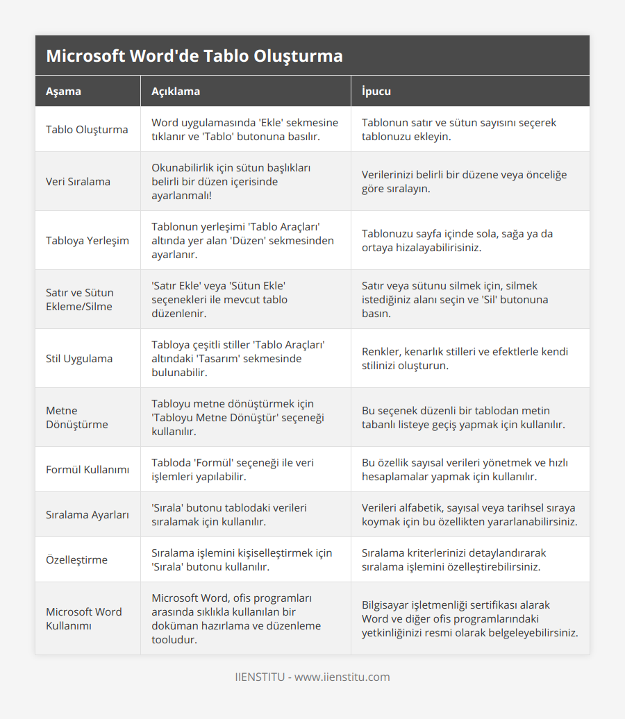Tablo Oluşturma, Word uygulamasında 'Ekle' sekmesine tıklanır ve 'Tablo' butonuna basılır, Tablonun satır ve sütun sayısını seçerek tablonuzu ekleyin, Veri Sıralama, Okunabilirlik için sütun başlıkları belirli bir düzen içerisinde ayarlanmalı!, Verilerinizi belirli bir düzene veya önceliğe göre sıralayın, Tabloya Yerleşim, Tablonun yerleşimi  'Tablo Araçları' altında yer alan 'Düzen' sekmesinden ayarlanır, Tablonuzu sayfa içinde sola, sağa ya da ortaya hizalayabilirisiniz, Satır ve Sütun Ekleme/Silme, 'Satır Ekle' veya 'Sütun Ekle' seçenekleri ile mevcut tablo düzenlenir, Satır veya sütunu silmek için, silmek istediğiniz alanı seçin ve 'Sil' butonuna basın, Stil Uygulama, Tabloya çeşitli stiller 'Tablo Araçları' altındaki 'Tasarım' sekmesinde bulunabilir, Renkler, kenarlık stilleri ve efektlerle kendi stilinizi oluşturun, Metne Dönüştürme, Tabloyu metne dönüştürmek için 'Tabloyu Metne Dönüştür' seçeneği kullanılır, Bu seçenek düzenli bir tablodan metin tabanlı listeye geçiş yapmak için kullanılır, Formül Kullanımı, Tabloda 'Formül' seçeneği ile veri işlemleri yapılabilir, Bu özellik sayısal verileri yönetmek ve hızlı hesaplamalar yapmak için kullanılır, Sıralama Ayarları, 'Sırala' butonu tablodaki verileri sıralamak için kullanılır, Verileri alfabetik, sayısal veya tarihsel sıraya koymak için bu özellikten yararlanabilirsiniz, Özelleştirme, Sıralama işlemini kişiselleştirmek için 'Sırala' butonu kullanılır, Sıralama kriterlerinizi detaylandırarak sıralama işlemini özelleştirebilirsiniz, Microsoft Word Kullanımı, Microsoft Word, ofis programları arasında sıklıkla kullanılan bir doküman hazırlama ve düzenleme tooludur, Bilgisayar işletmenliği sertifikası alarak Word ve diğer ofis programlarındaki yetkinliğinizi resmi olarak belgeleyebilirsiniz