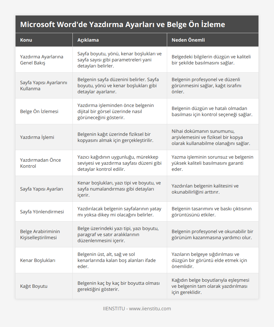 Yazdırma Ayarlarına Genel Bakış, Sayfa boyutu, yönü, kenar boşlukları ve sayfa sayısı gibi parametreleri yani detayları belirler, Belgedeki bilgilerin düzgün ve kaliteli bir şekilde basılmasını sağlar, Sayfa Yapısı Ayarlarını Kullanma, Belgenin sayfa düzenini belirler Sayfa boyutu, yönü ve kenar boşlukları gibi detaylar ayarlanır, Belgenin profesyonel ve düzenli görünmesini sağlar, kağıt israfını önler, Belge Ön İzlemesi, Yazdırma işleminden önce belgenin dijital bir görsel üzerinde nasıl görüneceğini gösterir, Belgenin düzgün ve hatalı olmadan basılması için kontrol seçeneği sağlar, Yazdırma İşlemi, Belgenin kağıt üzerinde fiziksel bir kopyasını almak için gerçekleştirilir, Nihai dokümanın sunumunu, arşivlemesini ve fiziksel bir kopya olarak kullanabilme olanağını sağlar, Yazdırmadan Önce Kontrol, Yazıcı kağıdının uygunluğu, mürekkep seviyesi ve yazdırma sayfası düzeni gibi detaylar kontrol edilir, Yazma işleminin sorunsuz ve belgenin yüksek kaliteli basılmasını garanti eder, Sayfa Yapısı Ayarları, Kenar boşlukları, yazı tipi ve boyutu, ve sayfa numalandırması gibi detayları içerir, Yazdırılan belgenin kalitesini ve okunabilirliğini arttırır, Sayfa Yönlendirmesi, Yazdırılacak belgenin sayfalarının yatay mı yoksa dikey mi olacağını belirler, Belgenin tasarımını ve baskı çıktısının görüntüsünü etkiler, Belge Arabiriminin Kişiselleştirilmesi, Belge üzerindeki yazı tipi, yazı boyutu, paragraf ve satır aralıklarının düzenlenmesini içerir, Belgenin profesyonel ve okunabilir bir görünüm kazanmasına yardımcı olur, Kenar Boşlukları, Belgenin üst, alt, sağ ve sol kenarlarında kalan boş alanları ifade eder, Yazıların belgeye sığdırılması ve düzgün bir görüntü elde etmek için önemlidir, Kağıt Boyutu, Belgenin kaç by kaç bir boyutta olması gerektiğini gösterir, Kağıdın belge boyutlarıyla eşleşmesi ve belgenin tam olarak yazdırılması için gereklidir