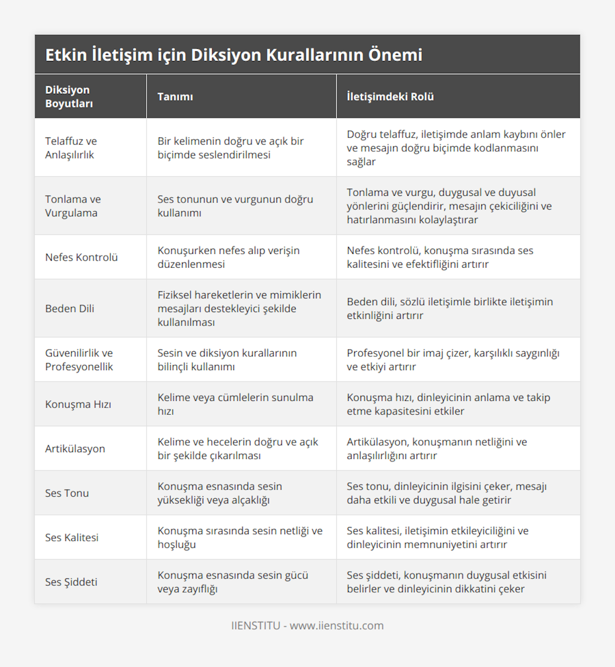 Telaffuz ve Anlaşılırlık, Bir kelimenin doğru ve açık bir biçimde seslendirilmesi, Doğru telaffuz, iletişimde anlam kaybını önler ve mesajın doğru biçimde kodlanmasını sağlar, Tonlama ve Vurgulama, Ses tonunun ve vurgunun doğru kullanımı, Tonlama ve vurgu, duygusal ve duyusal yönlerini güçlendirir, mesajın çekiciliğini ve hatırlanmasını kolaylaştırar, Nefes Kontrolü, Konuşurken nefes alıp verişin düzenlenmesi, Nefes kontrolü, konuşma sırasında ses kalitesini ve efektifliğini artırır, Beden Dili, Fiziksel hareketlerin ve mimiklerin mesajları destekleyici şekilde kullanılması, Beden dili, sözlü iletişimle birlikte iletişimin etkinliğini artırır, Güvenilirlik ve Profesyonellik, Sesin ve diksiyon kurallarının bilinçli kullanımı, Profesyonel bir imaj çizer, karşılıklı saygınlığı ve etkiyi artırır, Konuşma Hızı, Kelime veya cümlelerin sunulma hızı, Konuşma hızı, dinleyicinin anlama ve takip etme kapasitesini etkiler, Artikülasyon, Kelime ve hecelerin doğru ve açık bir şekilde çıkarılması, Artikülasyon, konuşmanın netliğini ve anlaşılırlığını artırır, Ses Tonu, Konuşma esnasında sesin yüksekliği veya alçaklığı, Ses tonu, dinleyicinin ilgisini çeker, mesajı daha etkili ve duygusal hale getirir, Ses Kalitesi, Konuşma sırasında sesin netliği ve hoşluğu, Ses kalitesi, iletişimin etkileyiciliğini ve dinleyicinin memnuniyetini artırır, Ses Şiddeti, Konuşma esnasında sesin gücü veya zayıflığı, Ses şiddeti, konuşmanın duygusal etkisini belirler ve dinleyicinin dikkatini çeker