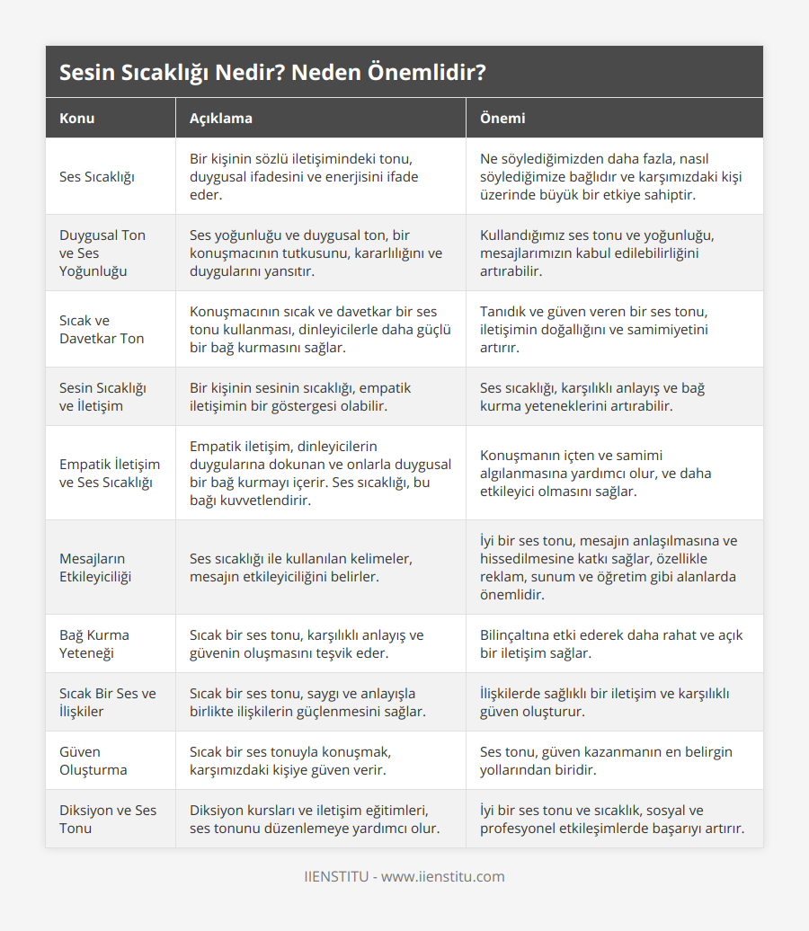 Ses Sıcaklığı, Bir kişinin sözlü iletişimindeki tonu, duygusal ifadesini ve enerjisini ifade eder, Ne söylediğimizden daha fazla, nasıl söylediğimize bağlıdır ve karşımızdaki kişi üzerinde büyük bir etkiye sahiptir, Duygusal Ton ve Ses Yoğunluğu, Ses yoğunluğu ve duygusal ton, bir konuşmacının tutkusunu, kararlılığını ve duygularını yansıtır, Kullandığımız ses tonu ve yoğunluğu, mesajlarımızın kabul edilebilirliğini artırabilir, Sıcak ve Davetkar Ton, Konuşmacının sıcak ve davetkar bir ses tonu kullanması, dinleyicilerle daha güçlü bir bağ kurmasını sağlar, Tanıdık ve güven veren bir ses tonu, iletişimin doğallığını ve samimiyetini artırır, Sesin Sıcaklığı ve İletişim, Bir kişinin sesinin sıcaklığı, empatik iletişimin bir göstergesi olabilir, Ses sıcaklığı, karşılıklı anlayış ve bağ kurma yeteneklerini artırabilir, Empatik İletişim ve Ses Sıcaklığı, Empatik iletişim, dinleyicilerin duygularına dokunan ve onlarla duygusal bir bağ kurmayı içerir Ses sıcaklığı, bu bağı kuvvetlendirir, Konuşmanın içten ve samimi algılanmasına yardımcı olur, ve daha etkileyici olmasını sağlar, Mesajların Etkileyiciliği, Ses sıcaklığı ile kullanılan kelimeler, mesajın etkileyiciliğini belirler, İyi bir ses tonu, mesajın anlaşılmasına ve hissedilmesine katkı sağlar, özellikle reklam, sunum ve öğretim gibi alanlarda önemlidir, Bağ Kurma Yeteneği, Sıcak bir ses tonu, karşılıklı anlayış ve güvenin oluşmasını teşvik eder, Bilinçaltına etki ederek daha rahat ve açık bir iletişim sağlar, Sıcak Bir Ses ve İlişkiler, Sıcak bir ses tonu, saygı ve anlayışla birlikte ilişkilerin güçlenmesini sağlar, İlişkilerde sağlıklı bir iletişim ve karşılıklı güven oluşturur, Güven Oluşturma, Sıcak bir ses tonuyla konuşmak, karşımızdaki kişiye güven verir, Ses tonu, güven kazanmanın en belirgin yollarından biridir, Diksiyon ve Ses Tonu, Diksiyon kursları ve iletişim eğitimleri, ses tonunu düzenlemeye yardımcı olur, İyi bir ses tonu ve sıcaklık, sosyal ve profesyonel etkileşimlerde başarıyı artırır