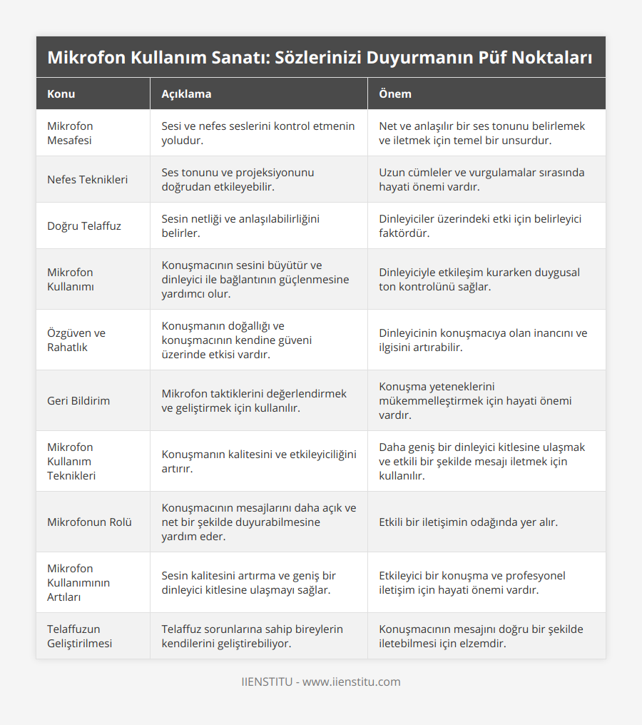 Mikrofon Mesafesi, Sesi ve nefes seslerini kontrol etmenin yoludur, Net ve anlaşılır bir ses tonunu belirlemek ve iletmek için temel bir unsurdur, Nefes Teknikleri, Ses tonunu ve projeksiyonunu doğrudan etkileyebilir, Uzun cümleler ve vurgulamalar sırasında hayati önemi vardır, Doğru Telaffuz, Sesin netliği ve anlaşılabilirliğini belirler, Dinleyiciler üzerindeki etki için belirleyici faktördür, Mikrofon Kullanımı, Konuşmacının sesini büyütür ve dinleyici ile bağlantının güçlenmesine yardımcı olur, Dinleyiciyle etkileşim kurarken duygusal ton kontrolünü sağlar, Özgüven ve Rahatlık, Konuşmanın doğallığı ve konuşmacının kendine güveni üzerinde etkisi vardır, Dinleyicinin konuşmacıya olan inancını ve ilgisini artırabilir, Geri Bildirim, Mikrofon taktiklerini değerlendirmek ve geliştirmek için kullanılır, Konuşma yeteneklerini mükemmelleştirmek için hayati önemi vardır, Mikrofon Kullanım Teknikleri, Konuşmanın kalitesini ve etkileyiciliğini artırır, Daha geniş bir dinleyici kitlesine ulaşmak ve etkili bir şekilde mesajı iletmek için kullanılır, Mikrofonun Rolü, Konuşmacının mesajlarını daha açık ve net bir şekilde duyurabilmesine yardım eder, Etkili bir iletişimin odağında yer alır, Mikrofon Kullanımının Artıları, Sesin kalitesini artırma ve geniş bir dinleyici kitlesine ulaşmayı sağlar, Etkileyici bir konuşma ve profesyonel iletişim için hayati önemi vardır, Telaffuzun Geliştirilmesi, Telaffuz sorunlarına sahip bireylerin kendilerini geliştirebiliyor, Konuşmacının mesajını doğru bir şekilde iletebilmesi için elzemdir