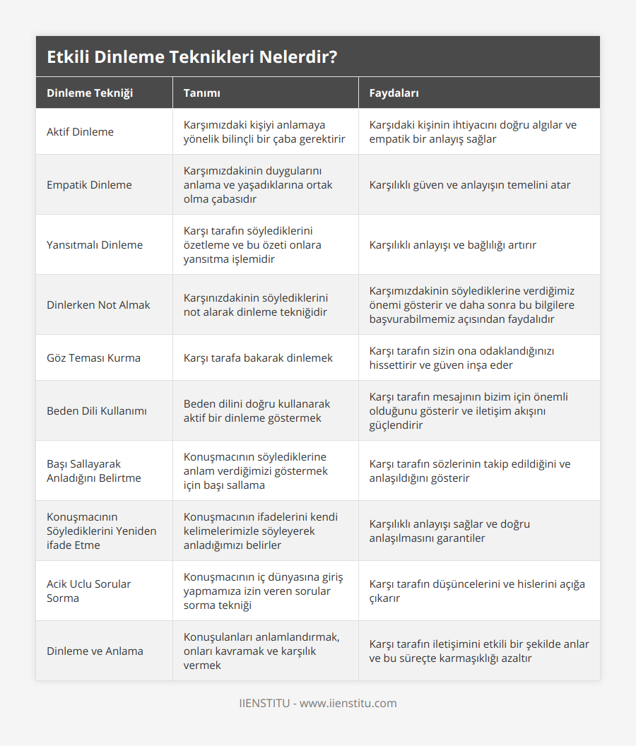 Aktif Dinleme, Karşımızdaki kişiyi anlamaya yönelik bilinçli bir çaba gerektirir, Karşıdaki kişinin ihtiyacını doğru algılar ve empatik bir anlayış sağlar, Empatik Dinleme, Karşımızdakinin duygularını anlama ve yaşadıklarına ortak olma çabasıdır, Karşılıklı güven ve anlayışın temelini atar, Yansıtmalı Dinleme, Karşı tarafın söylediklerini özetleme ve bu özeti onlara yansıtma işlemidir, Karşılıklı anlayışı ve bağlılığı artırır, Dinlerken Not Almak, Karşınızdakinin söylediklerini not alarak dinleme tekniğidir, Karşımızdakinin söylediklerine verdiğimiz önemi gösterir ve daha sonra bu bilgilere başvurabilmemiz açısından faydalıdır, Göz Teması Kurma, Karşı tarafa bakarak dinlemek, Karşı tarafın sizin ona odaklandığınızı hissettirir ve güven inşa eder, Beden Dili Kullanımı, Beden dilini doğru kullanarak aktif bir dinleme göstermek, Karşı tarafın mesajının bizim için önemli olduğunu gösterir ve iletişim akışını güçlendirir, Başı Sallayarak Anladığını Belirtme, Konuşmacının söylediklerine anlam verdiğimizi göstermek için başı sallama, Karşı tarafın sözlerinin takip edildiğini ve anlaşıldığını gösterir, Konuşmacının Söylediklerini Yeniden ifade Etme, Konuşmacının ifadelerini kendi kelimelerimizle söyleyerek anladığımızı belirler, Karşılıklı anlayışı sağlar ve doğru anlaşılmasını garantiler, Acik Uclu Sorular Sorma, Konuşmacının iç dünyasına giriş yapmamıza izin veren sorular sorma tekniği, Karşı tarafın düşüncelerini ve hislerini açığa çıkarır, Dinleme ve Anlama, Konuşulanları anlamlandırmak, onları kavramak ve karşılık vermek, Karşı tarafın iletişimini etkili bir şekilde anlar ve bu süreçte karmaşıklığı azaltır