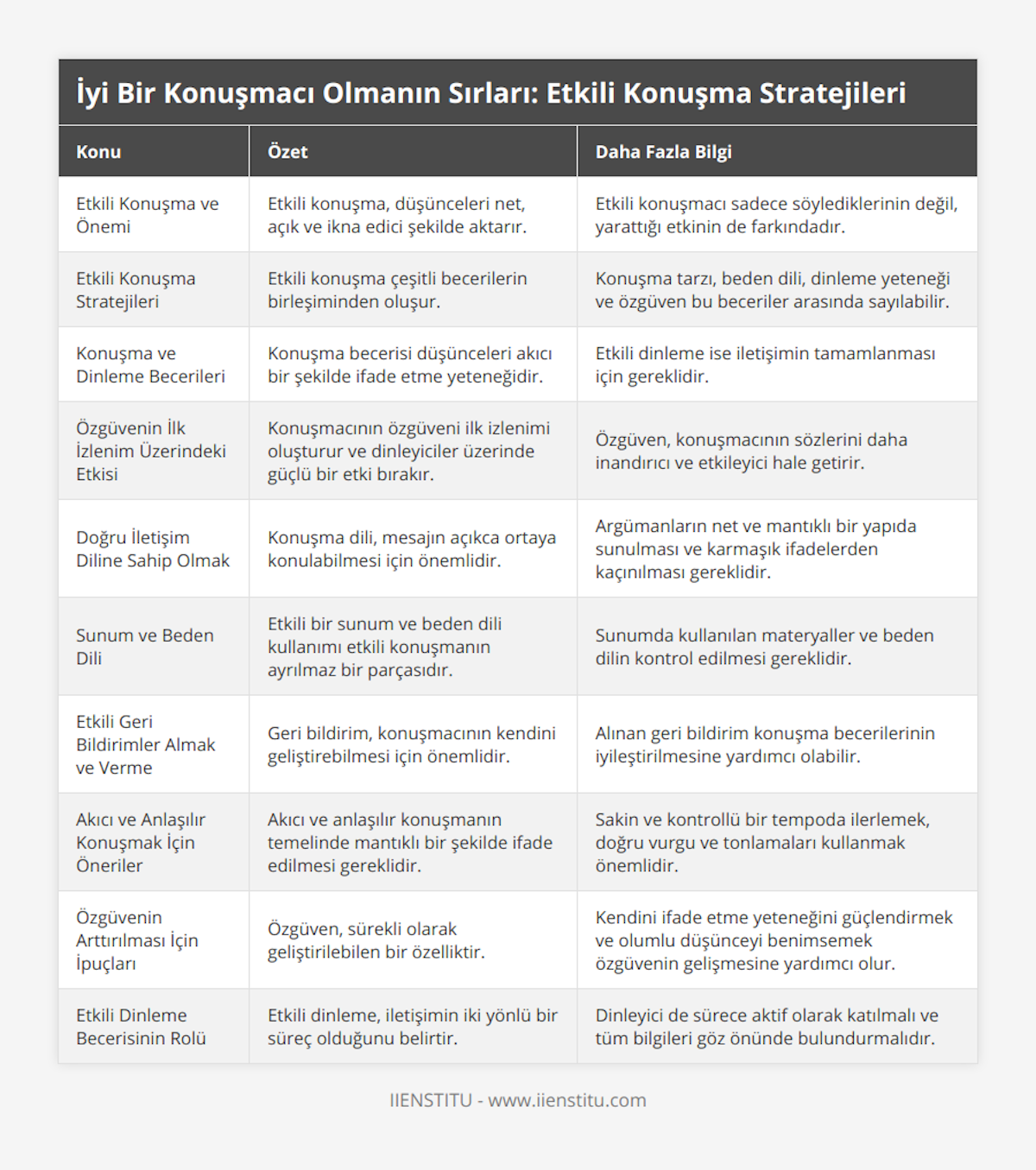 Etkili Konuşma ve Önemi, Etkili konuşma, düşünceleri net, açık ve ikna edici şekilde aktarır, Etkili konuşmacı sadece söylediklerinin değil, yarattığı etkinin de farkındadır, Etkili Konuşma Stratejileri, Etkili konuşma çeşitli becerilerin birleşiminden oluşur, Konuşma tarzı, beden dili, dinleme yeteneği ve özgüven bu beceriler arasında sayılabilir, Konuşma ve Dinleme Becerileri, Konuşma becerisi düşünceleri akıcı bir şekilde ifade etme yeteneğidir, Etkili dinleme ise iletişimin tamamlanması için gereklidir, Özgüvenin İlk İzlenim Üzerindeki Etkisi, Konuşmacının özgüveni ilk izlenimi oluşturur ve dinleyiciler üzerinde güçlü bir etki bırakır, Özgüven, konuşmacının sözlerini daha inandırıcı ve etkileyici hale getirir, Doğru İletişim Diline Sahip Olmak, Konuşma dili, mesajın açıkca ortaya konulabilmesi için önemlidir, Argümanların net ve mantıklı bir yapıda sunulması ve karmaşık ifadelerden kaçınılması gereklidir, Sunum ve Beden Dili, Etkili bir sunum ve beden dili kullanımı etkili konuşmanın ayrılmaz bir parçasıdır, Sunumda kullanılan materyaller ve beden dilin kontrol edilmesi gereklidir, Etkili Geri Bildirimler Almak ve Verme, Geri bildirim, konuşmacının kendini geliştirebilmesi için önemlidir, Alınan geri bildirim konuşma becerilerinin iyileştirilmesine yardımcı olabilir, Akıcı ve Anlaşılır Konuşmak İçin Öneriler, Akıcı ve anlaşılır konuşmanın temelinde mantıklı bir şekilde ifade edilmesi gereklidir, Sakin ve kontrollü bir tempoda ilerlemek, doğru vurgu ve tonlamaları kullanmak önemlidir, Özgüvenin Arttırılması İçin İpuçları, Özgüven, sürekli olarak geliştirilebilen bir özelliktir, Kendini ifade etme yeteneğini güçlendirmek ve olumlu düşünceyi benimsemek özgüvenin gelişmesine yardımcı olur, Etkili Dinleme Becerisinin Rolü, Etkili dinleme, iletişimin iki yönlü bir süreç olduğunu belirtir, Dinleyici de sürece aktif olarak katılmalı ve tüm bilgileri göz önünde bulundurmalıdır