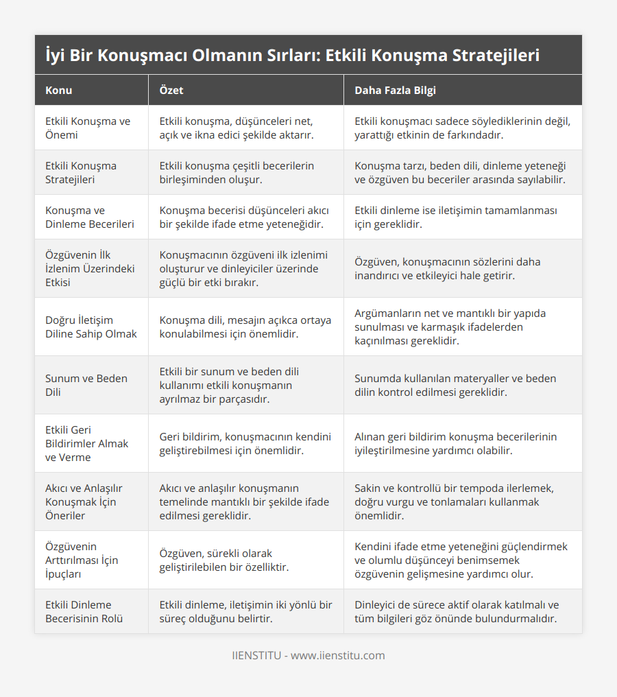 Etkili Konuşma ve Önemi, Etkili konuşma, düşünceleri net, açık ve ikna edici şekilde aktarır, Etkili konuşmacı sadece söylediklerinin değil, yarattığı etkinin de farkındadır, Etkili Konuşma Stratejileri, Etkili konuşma çeşitli becerilerin birleşiminden oluşur, Konuşma tarzı, beden dili, dinleme yeteneği ve özgüven bu beceriler arasında sayılabilir, Konuşma ve Dinleme Becerileri, Konuşma becerisi düşünceleri akıcı bir şekilde ifade etme yeteneğidir, Etkili dinleme ise iletişimin tamamlanması için gereklidir, Özgüvenin İlk İzlenim Üzerindeki Etkisi, Konuşmacının özgüveni ilk izlenimi oluşturur ve dinleyiciler üzerinde güçlü bir etki bırakır, Özgüven, konuşmacının sözlerini daha inandırıcı ve etkileyici hale getirir, Doğru İletişim Diline Sahip Olmak, Konuşma dili, mesajın açıkca ortaya konulabilmesi için önemlidir, Argümanların net ve mantıklı bir yapıda sunulması ve karmaşık ifadelerden kaçınılması gereklidir, Sunum ve Beden Dili, Etkili bir sunum ve beden dili kullanımı etkili konuşmanın ayrılmaz bir parçasıdır, Sunumda kullanılan materyaller ve beden dilin kontrol edilmesi gereklidir, Etkili Geri Bildirimler Almak ve Verme, Geri bildirim, konuşmacının kendini geliştirebilmesi için önemlidir, Alınan geri bildirim konuşma becerilerinin iyileştirilmesine yardımcı olabilir, Akıcı ve Anlaşılır Konuşmak İçin Öneriler, Akıcı ve anlaşılır konuşmanın temelinde mantıklı bir şekilde ifade edilmesi gereklidir, Sakin ve kontrollü bir tempoda ilerlemek, doğru vurgu ve tonlamaları kullanmak önemlidir, Özgüvenin Arttırılması İçin İpuçları, Özgüven, sürekli olarak geliştirilebilen bir özelliktir, Kendini ifade etme yeteneğini güçlendirmek ve olumlu düşünceyi benimsemek özgüvenin gelişmesine yardımcı olur, Etkili Dinleme Becerisinin Rolü, Etkili dinleme, iletişimin iki yönlü bir süreç olduğunu belirtir, Dinleyici de sürece aktif olarak katılmalı ve tüm bilgileri göz önünde bulundurmalıdır