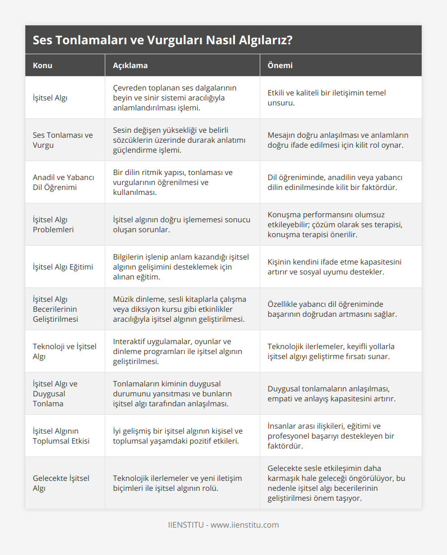 İşitsel Algı, Çevreden toplanan ses dalgalarının beyin ve sinir sistemi aracılığıyla anlamlandırılması işlemi, Etkili ve kaliteli bir iletişimin temel unsuru, Ses Tonlaması ve Vurgu, Sesin değişen yüksekliği ve belirli sözcüklerin üzerinde durarak anlatımı güçlendirme işlemi, Mesajın doğru anlaşılması ve anlamların doğru ifade edilmesi için kilit rol oynar, Anadil ve Yabancı Dil Öğrenimi, Bir dilin ritmik yapısı, tonlaması ve vurgularının öğrenilmesi ve kullanılması, Dil öğreniminde, anadilin veya yabancı dilin edinilmesinde kilit bir faktördür, İşitsel Algı Problemleri, İşitsel algının doğru işlememesi sonucu oluşan sorunlar, Konuşma performansını olumsuz etkileyebilir; çözüm olarak ses terapisi, konuşma terapisi önerilir, İşitsel Algı Eğitimi, Bilgilerin işlenip anlam kazandığı işitsel algının gelişimini desteklemek için alınan eğitim, Kişinin kendini ifade etme kapasitesini artırır ve sosyal uyumu destekler, İşitsel Algı Becerilerinin Geliştirilmesi, Müzik dinleme, sesli kitaplarla çalışma veya diksiyon kursu gibi etkinlikler aracılığıyla işitsel algının geliştirilmesi, Özellikle yabancı dil öğreniminde başarının doğrudan artmasını sağlar, Teknoloji ve İşitsel Algı, Interaktif uygulamalar, oyunlar ve dinleme programları ile işitsel algının geliştirilmesi, Teknolojik ilerlemeler, keyifli yollarla işitsel algıyı geliştirme fırsatı sunar, İşitsel Algı ve Duygusal Tonlama, Tonlamaların kiminin duygusal durumunu yansıtması ve bunların işitsel algı tarafından anlaşılması, Duygusal tonlamaların anlaşılması, empati ve anlayış kapasitesini artırır, İşitsel Algının Toplumsal Etkisi, İyi gelişmiş bir işitsel algının kişisel ve toplumsal yaşamdaki pozitif etkileri, İnsanlar arası ilişkileri, eğitimi ve profesyonel başarıyı destekleyen bir faktördür, Gelecekte İşitsel Algı, Teknolojik ilerlemeler ve yeni iletişim biçimleri ile işitsel algının rolü, Gelecekte sesle etkileşimin daha karmaşık hale geleceği öngörülüyor, bu nedenle işitsel algı becerilerinin geliştirilmesi önem taşıyor