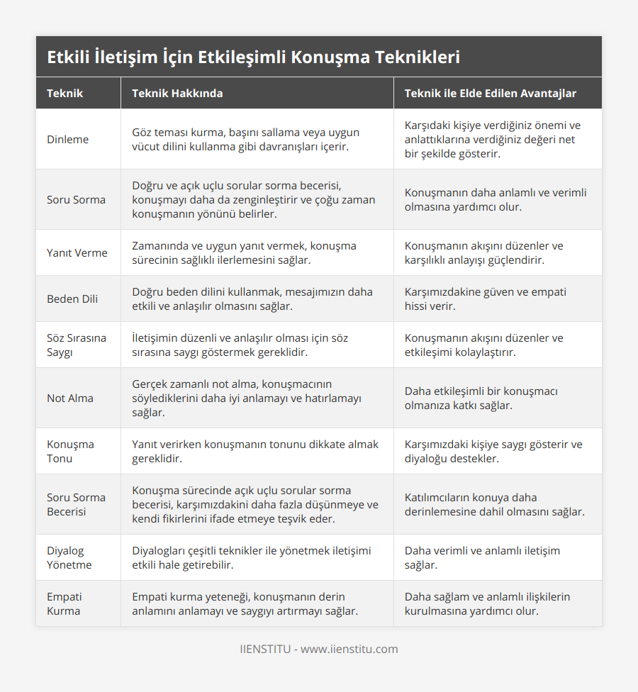 Dinleme, Göz teması kurma, başını sallama veya uygun vücut dilini kullanma gibi davranışları içerir, Karşıdaki kişiye verdiğiniz önemi ve anlattıklarına verdiğiniz değeri net bir şekilde gösterir, Soru Sorma, Doğru ve açık uçlu sorular sorma becerisi, konuşmayı daha da zenginleştirir ve çoğu zaman konuşmanın yönünü belirler, Konuşmanın daha anlamlı ve verimli olmasına yardımcı olur, Yanıt Verme, Zamanında ve uygun yanıt vermek, konuşma sürecinin sağlıklı ilerlemesini sağlar, Konuşmanın akışını düzenler ve karşılıklı anlayışı güçlendirir, Beden Dili, Doğru beden dilini kullanmak, mesajımızın daha etkili ve anlaşılır olmasını sağlar, Karşımızdakine güven ve empati hissi verir, Söz Sırasına Saygı, İletişimin düzenli ve anlaşılır olması için söz sırasına saygı göstermek gereklidir, Konuşmanın akışını düzenler ve etkileşimi kolaylaştırır, Not Alma, Gerçek zamanlı not alma, konuşmacının söylediklerini daha iyi anlamayı ve hatırlamayı sağlar, Daha etkileşimli bir konuşmacı olmanıza katkı sağlar, Konuşma Tonu, Yanıt verirken konuşmanın tonunu dikkate almak gereklidir, Karşımızdaki kişiye saygı gösterir ve diyaloğu destekler, Soru Sorma Becerisi, Konuşma sürecinde açık uçlu sorular sorma becerisi, karşımızdakini daha fazla düşünmeye ve kendi fikirlerini ifade etmeye teşvik eder, Katılımcıların konuya daha derinlemesine dahil olmasını sağlar, Diyalog Yönetme, Diyalogları çeşitli teknikler ile yönetmek iletişimi etkili hale getirebilir, Daha verimli ve anlamlı iletişim sağlar, Empati Kurma, Empati kurma yeteneği, konuşmanın derin anlamını anlamayı ve saygıyı artırmayı sağlar, Daha sağlam ve anlamlı ilişkilerin kurulmasına yardımcı olur