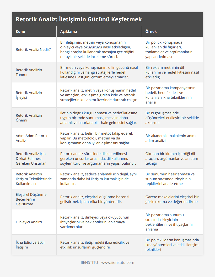 Retorik Analiz Nedir?, Bir iletişimin, metnin veya konuşmanın, dinleyici veya okuyucuyu nasıl etkilediğini, hangi araçlar kullanarak mesajını geçirdiğini detaylı bir şekilde inceleme süreci, Bir politik konuşmada kullanılan dil figürleri, tonlamalar ve argümanların yapılandırılması, Retorik Analizin Tanımı, Bir metin veya konuşmanın, dilin gücünü nasıl kullandığını ve hangi stratejilerle hedef kitlesine ulaştığını çözümlemeyi amaçlar, Bir reklam metninin dil kullanımı ve hedef kitlesini nasıl etkilediği, Retorik Analizin İşleyişi, Retorik analiz, metin veya konuşmanın hedef ve amaçları, etkileşime girilen kitle ve retorik stratejilerin kullanımı üzerinde durarak çalışır, Bir pazarlama kampanyasının hedefi, hedef kitlesi ve kullanılan ikna tekniklerinin analizi, Retorik Analizin Önemi, İletinin doğru kurgulanması ve hedef kitlesine uygun biçimde sunulması, mesajın daha anlamlı ve hatırlanabilir hale gelmesini sağlar, Bir iş görüşmesinde düşünceleri etkileyici bir şekilde aktarma, Adım Adım Retorik Analiz, Retorik analiz, belirli bir metot takip ederek yapılır Bu metodoloji, metnin ya da konuşmanın daha iyi anlaşılmasını sağlar, Bir akademik makalenin adım adım analizi, Retorik Analiz İçin Dikkat Edilmesi Gereken Unsurlar, Retorik analiz sürecinde dikkat edilmesi gereken unsurlar arasında, dil kullanımı, söylem türü, ve argümanların yapısı bulunur, Okunan bir kitabın içerdiği dil araçları, argümanlar ve anlatım tekniği, Retorik Analizin İletişim Tekniklerinde Kullanılması, Retorik analiz, sadece anlamak için değil, aynı zamanda daha iyi iletişim kurmak için de kullanılır, Bir sunumun hazırlanması ve sunum sırasında izleyicinin tepkilerini analiz etme, Eleştirel Düşünme Becerilerini Geliştirme, Retorik analiz, eleştirel düşünme becerisi geliştirmek için harika bir yöntemdir, Gazete makalelerini eleştirel bir gözle okuma ve değerlendirme, Dinleyici Analizi, Retorik analiz, dinleyici veya okuyucunun ihtiyaçlarını ve beklentilerini anlamaya yardımcı olur, Bir pazarlama sunumu sırasında izleyicinin beklentilerini ve ihtiyaçlarını anlama, İkna Edici ve Etkili İletişim, Retorik analiz, iletişimdeki ikna edicilik ve etkililik unsurlarını güçlendirir, Bir politik liderin konuşmasında ikna yöntemleri ve etkili iletişim teknikleri