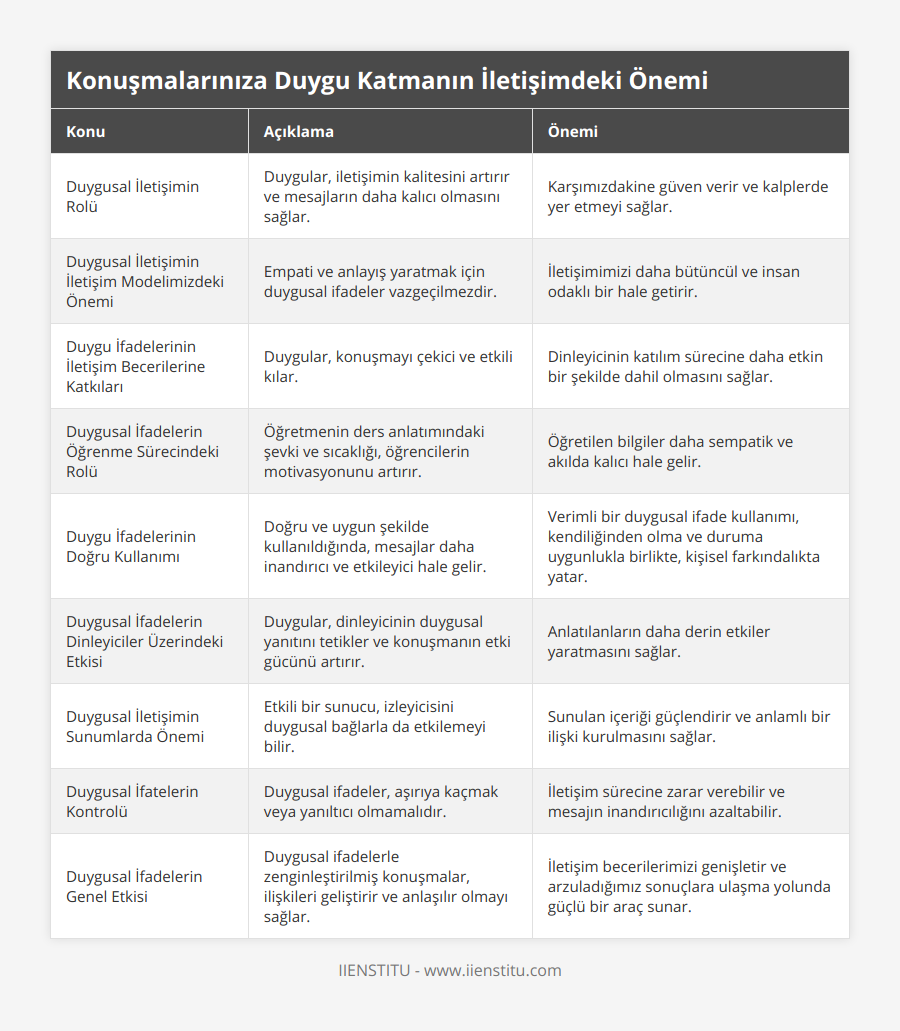 Duygusal İletişimin Rolü, Duygular, iletişimin kalitesini artırır ve mesajların daha kalıcı olmasını sağlar, Karşımızdakine güven verir ve kalplerde yer etmeyi sağlar, Duygusal İletişimin İletişim Modelimizdeki Önemi, Empati ve anlayış yaratmak için duygusal ifadeler vazgeçilmezdir, İletişimimizi daha bütüncül ve insan odaklı bir hale getirir, Duygu İfadelerinin İletişim Becerilerine Katkıları, Duygular, konuşmayı çekici ve etkili kılar, Dinleyicinin katılım sürecine daha etkin bir şekilde dahil olmasını sağlar, Duygusal İfadelerin Öğrenme Sürecindeki Rolü, Öğretmenin ders anlatımındaki şevki ve sıcaklığı, öğrencilerin motivasyonunu artırır, Öğretilen bilgiler daha sempatik ve akılda kalıcı hale gelir, Duygu İfadelerinin Doğru Kullanımı, Doğru ve uygun şekilde kullanıldığında, mesajlar daha inandırıcı ve etkileyici hale gelir, Verimli bir duygusal ifade kullanımı, kendiliğinden olma ve duruma uygunlukla birlikte, kişisel farkındalıkta yatar, Duygusal İfadelerin Dinleyiciler Üzerindeki Etkisi, Duygular, dinleyicinin duygusal yanıtını tetikler ve konuşmanın etki gücünü artırır, Anlatılanların daha derin etkiler yaratmasını sağlar, Duygusal İletişimin Sunumlarda Önemi, Etkili bir sunucu, izleyicisini duygusal bağlarla da etkilemeyi bilir, Sunulan içeriği güçlendirir ve anlamlı bir ilişki kurulmasını sağlar, Duygusal İfatelerin Kontrolü, Duygusal ifadeler, aşırıya kaçmak veya yanıltıcı olmamalıdır, İletişim sürecine zarar verebilir ve mesajın inandırıcılığını azaltabilir, Duygusal İfadelerin Genel Etkisi, Duygusal ifadelerle zenginleştirilmiş konuşmalar, ilişkileri geliştirir ve anlaşılır olmayı sağlar, İletişim becerilerimizi genişletir ve arzuladığımız sonuçlara ulaşma yolunda güçlü bir araç sunar