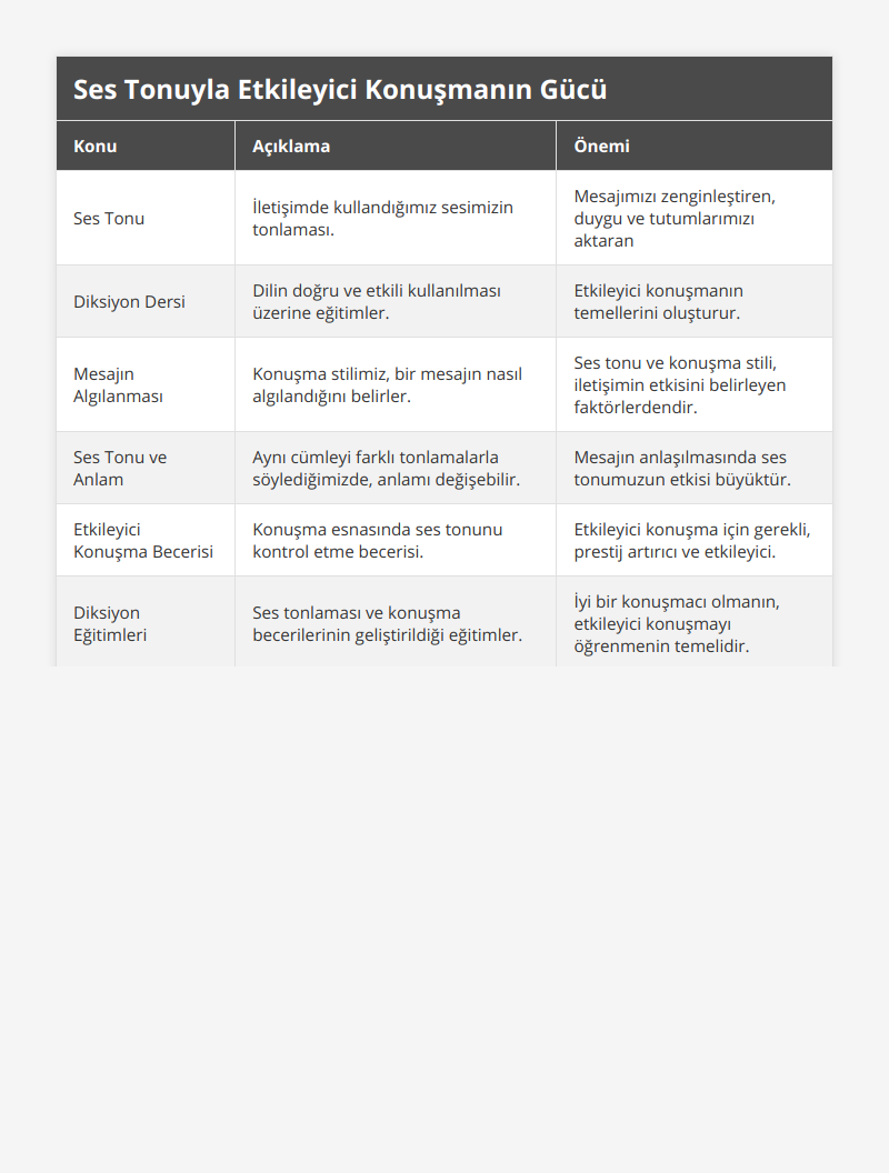 Ses Tonu, İletişimde kullandığımız sesimizin tonlaması, Mesajımızı zenginleştiren, duygu ve tutumlarımızı aktaran, Diksiyon Dersi, Dilin doğru ve etkili kullanılması üzerine eğitimler, Etkileyici konuşmanın temellerini oluşturur, Mesajın Algılanması, Konuşma stilimiz, bir mesajın nasıl algılandığını belirler, Ses tonu ve konuşma stili, iletişimin etkisini belirleyen faktörlerdendir, Ses Tonu ve Anlam, Aynı cümleyi farklı tonlamalarla söylediğimizde, anlamı değişebilir, Mesajın anlaşılmasında ses tonumuzun etkisi büyüktür, Etkileyici Konuşma Becerisi, Konuşma esnasında ses tonunu kontrol etme becerisi, Etkileyici konuşma için gerekli, prestij artırıcı ve etkileyici, Diksiyon Eğitimleri, Ses tonlaması ve konuşma becerilerinin geliştirildiği eğitimler, İyi bir konuşmacı olmanın, etkileyici konuşmayı öğrenmenin temelidir, Konuşma Teknikleri, Sözcük seçiminden ses tonuna, vurgudan duraklamaya kadar konuşma sırasında kullanılan teknikler, Konuşmanın doğal flowunu sağlar ve dinleyenin ilgisini çeker, Empati Kurma, Bir başka bireyin duygu ve düşüncelerini anlama becerisi, İyi bir konuşmacı, dinleyicinin perspektifini anlayabilir ve ona göre konuşabilir, İlham Verme, Konuşma yoluyla diğerlerine fikir verme, motive etme, Bir liderin veya etkileyici bir konuşmacının temel yeteneklerinden biridir, Etkileyici Konuşma ve Ses Tonu Kullanımı, Konuşmalarımızı güçlendiren ve anlamlı kılan faktörler, Profesyonel ve kişisel başarıda önemli bir rol oynar