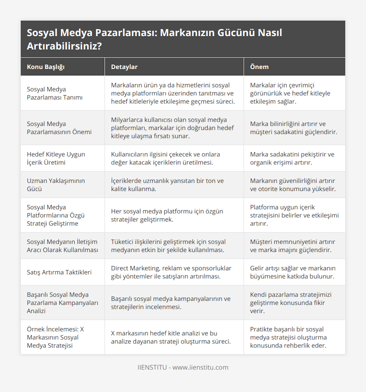 Sosyal Medya Pazarlaması Tanımı, Markaların ürün ya da hizmetlerini sosyal medya platformları üzerinden tanıtması ve hedef kitleleriyle etkileşime geçmesi süreci, Markalar için çevrimiçi görünürlük ve hedef kitleyle etkileşim sağlar, Sosyal Medya Pazarlamasının Önemi, Milyarlarca kullanıcısı olan sosyal medya platformları, markalar için doğrudan hedef kitleye ulaşma fırsatı sunar, Marka bilinirliğini artırır ve müşteri sadakatini güçlendirir, Hedef Kitleye Uygun İçerik Üretimi, Kullanıcıların ilgisini çekecek ve onlara değer katacak içeriklerin üretilmesi, Marka sadakatini pekiştirir ve organik erişimi artırır, Uzman Yaklaşımının Gücü, İçeriklerde uzmanlık yansıtan bir ton ve kalite kullanma, Markanın güvenilirliğini artırır ve otorite konumuna yükselir, Sosyal Medya Platformlarına Özgü Strateji Geliştirme, Her sosyal medya platformu için özgün stratejiler geliştirmek, Platforma uygun içerik stratejisini belirler ve etkileşimi artırır, Sosyal Medyanın İletişim Aracı Olarak Kullanılması, Tüketici ilişkilerini geliştirmek için sosyal medyanın etkin bir şekilde kullanılması, Müşteri memnuniyetini artırır ve marka imajını güçlendirir, Satış Artırma Taktikleri, Direct Marketing, reklam ve sponsorluklar gibi yöntemler ile satışların artırılması, Gelir artışı sağlar ve markanın büyümesine katkıda bulunur, Başarılı Sosyal Medya Pazarlama Kampanyaları Analizi, Başarılı sosyal medya kampanyalarının ve stratejilerin incelenmesi, Kendi pazarlama stratejimizi geliştirme konusunda fikir verir, Örnek İncelemesi: X Markasının Sosyal Medya Stratejisi, X markasının hedef kitle analizi ve bu analize dayanan strateji oluşturma süreci, Pratikte başarılı bir sosyal medya stratejisi oluşturma konusunda rehberlik eder