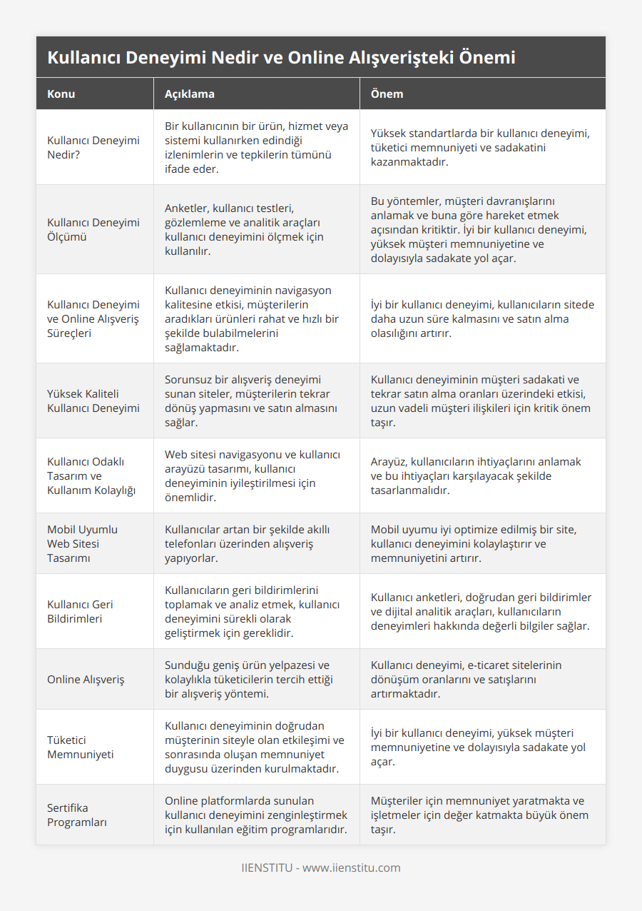Kullanıcı Deneyimi Nedir?, Bir kullanıcının bir ürün, hizmet veya sistemi kullanırken edindiği izlenimlerin ve tepkilerin tümünü ifade eder, Yüksek standartlarda bir kullanıcı deneyimi, tüketici memnuniyeti ve sadakatini kazanmaktadır, Kullanıcı Deneyimi Ölçümü, Anketler, kullanıcı testleri, gözlemleme ve analitik araçları kullanıcı deneyimini ölçmek için kullanılır, Bu yöntemler, müşteri davranışlarını anlamak ve buna göre hareket etmek açısından kritiktir İyi bir kullanıcı deneyimi, yüksek müşteri memnuniyetine ve dolayısıyla sadakate yol açar, Kullanıcı Deneyimi ve Online Alışveriş Süreçleri, Kullanıcı deneyiminin navigasyon kalitesine etkisi, müşterilerin aradıkları ürünleri rahat ve hızlı bir şekilde bulabilmelerini sağlamaktadır, İyi bir kullanıcı deneyimi, kullanıcıların sitede daha uzun süre kalmasını ve satın alma olasılığını artırır, Yüksek Kaliteli Kullanıcı Deneyimi, Sorunsuz bir alışveriş deneyimi sunan siteler, müşterilerin tekrar dönüş yapmasını ve satın almasını sağlar, Kullanıcı deneyiminin müşteri sadakati ve tekrar satın alma oranları üzerindeki etkisi, uzun vadeli müşteri ilişkileri için kritik önem taşır, Kullanıcı Odaklı Tasarım ve Kullanım Kolaylığı, Web sitesi navigasyonu ve kullanıcı arayüzü tasarımı, kullanıcı deneyiminin iyileştirilmesi için önemlidir, Arayüz, kullanıcıların ihtiyaçlarını anlamak ve bu ihtiyaçları karşılayacak şekilde tasarlanmalıdır, Mobil Uyumlu Web Sitesi Tasarımı, Kullanıcılar artan bir şekilde akıllı telefonları üzerinden alışveriş yapıyorlar, Mobil uyumu iyi optimize edilmiş bir site, kullanıcı deneyimini kolaylaştırır ve memnuniyetini artırır, Kullanıcı Geri Bildirimleri, Kullanıcıların geri bildirimlerini toplamak ve analiz etmek, kullanıcı deneyimini sürekli olarak geliştirmek için gereklidir, Kullanıcı anketleri, doğrudan geri bildirimler ve dijital analitik araçları, kullanıcıların deneyimleri hakkında değerli bilgiler sağlar, Online Alışveriş, Sunduğu geniş ürün yelpazesi ve kolaylıkla tüketicilerin tercih ettiği bir alışveriş yöntemi, Kullanıcı deneyimi, e-ticaret sitelerinin dönüşüm oranlarını ve satışlarını artırmaktadır, Tüketici Memnuniyeti, Kullanıcı deneyiminin doğrudan müşterinin siteyle olan etkileşimi ve sonrasında oluşan memnuniyet duygusu üzerinden kurulmaktadır, İyi bir kullanıcı deneyimi, yüksek müşteri memnuniyetine ve dolayısıyla sadakate yol açar, Sertifika Programları, Online platformlarda sunulan kullanıcı deneyimini zenginleştirmek için kullanılan eğitim programlarıdır, Müşteriler için memnuniyet yaratmakta ve işletmeler için değer katmakta büyük önem taşır
