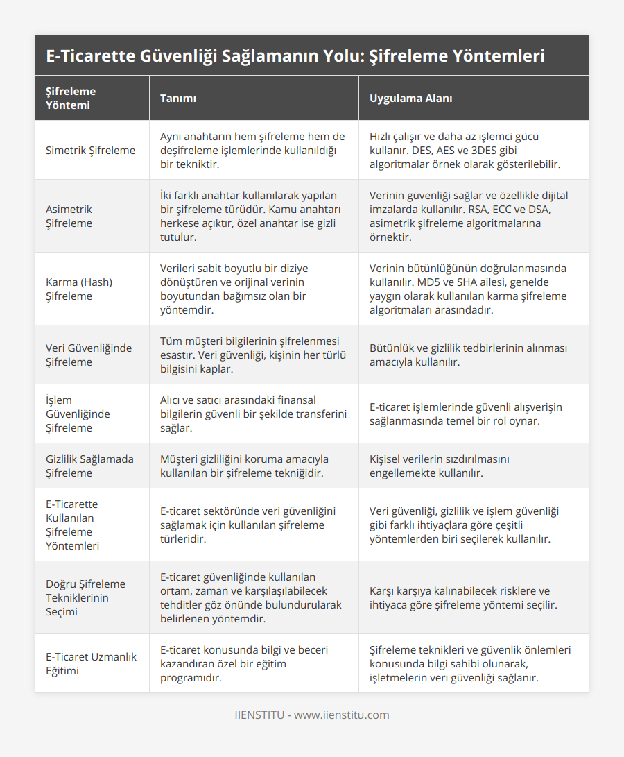 Simetrik Şifreleme, Aynı anahtarın hem şifreleme hem de deşifreleme işlemlerinde kullanıldığı bir tekniktir, Hızlı çalışır ve daha az işlemci gücü kullanır DES, AES ve 3DES gibi algoritmalar örnek olarak gösterilebilir, Asimetrik Şifreleme, İki farklı anahtar kullanılarak yapılan bir şifreleme türüdür Kamu anahtarı herkese açıktır, özel anahtar ise gizli tutulur, Verinin güvenliği sağlar ve özellikle dijital imzalarda kullanılır RSA, ECC ve DSA, asimetrik şifreleme algoritmalarına örnektir, Karma (Hash) Şifreleme, Verileri sabit boyutlu bir diziye dönüştüren ve orijinal verinin boyutundan bağımsız olan bir yöntemdir, Verinin bütünlüğünün doğrulanmasında kullanılır MD5 ve SHA ailesi, genelde yaygın olarak kullanılan karma şifreleme algoritmaları arasındadır, Veri Güvenliğinde Şifreleme, Tüm müşteri bilgilerinin şifrelenmesi esastır Veri güvenliği, kişinin her türlü bilgisini kaplar, Bütünlük ve gizlilik tedbirlerinin alınması amacıyla kullanılır, İşlem Güvenliğinde Şifreleme, Alıcı ve satıcı arasındaki finansal bilgilerin güvenli bir şekilde transferini sağlar, E-ticaret işlemlerinde güvenli alışverişin sağlanmasında temel bir rol oynar, Gizlilik Sağlamada Şifreleme, Müşteri gizliliğini koruma amacıyla kullanılan bir şifreleme tekniğidir, Kişisel verilerin sızdırılmasını engellemekte kullanılır, E-Ticarette Kullanılan Şifreleme Yöntemleri, E-ticaret sektöründe veri güvenliğini sağlamak için kullanılan şifreleme türleridir, Veri güvenliği, gizlilik ve işlem güvenliği gibi farklı ihtiyaçlara göre çeşitli yöntemlerden biri seçilerek kullanılır, Doğru Şifreleme Tekniklerinin Seçimi, E-ticaret güvenliğinde kullanılan ortam, zaman ve karşılaşılabilecek tehditler göz önünde bulundurularak belirlenen yöntemdir, Karşı karşıya kalınabilecek risklere ve ihtiyaca göre şifreleme yöntemi seçilir, E-Ticaret Uzmanlık Eğitimi, E-ticaret konusunda bilgi ve beceri kazandıran özel bir eğitim programıdır, Şifreleme teknikleri ve güvenlik önlemleri konusunda bilgi sahibi olunarak, işletmelerin veri güvenliği sağlanır