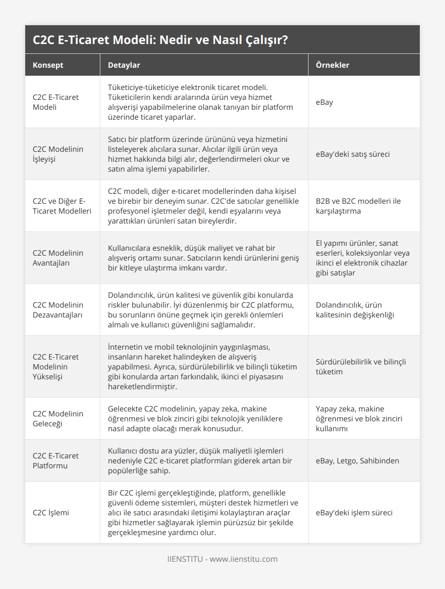 C2C E-Ticaret Modeli, Tüketiciye-tüketiciye elektronik ticaret modeli Tüketicilerin kendi aralarında ürün veya hizmet alışverişi yapabilmelerine olanak tanıyan bir platform üzerinde ticaret yaparlar, eBay, C2C Modelinin İşleyişi, Satıcı bir platform üzerinde ürününü veya hizmetini listeleyerek alıcılara sunar Alıcılar ilgili ürün veya hizmet hakkında bilgi alır, değerlendirmeleri okur ve satın alma işlemi yapabilirler, eBay'deki satış süreci, C2C ve Diğer E-Ticaret Modelleri, C2C modeli, diğer e-ticaret modellerinden daha kişisel ve birebir bir deneyim sunar C2C'de satıcılar genellikle profesyonel işletmeler değil, kendi eşyalarını veya yarattıkları ürünleri satan bireylerdir, B2B ve B2C modelleri ile karşılaştırma, C2C Modelinin Avantajları, Kullanıcılara esneklik, düşük maliyet ve rahat bir alışveriş ortamı sunar Satıcıların kendi ürünlerini geniş bir kitleye ulaştırma imkanı vardır, El yapımı ürünler, sanat eserleri, koleksiyonlar veya ikinci el elektronik cihazlar gibi satışlar, C2C Modelinin Dezavantajları , Dolandırıcılık, ürün kalitesi ve güvenlik gibi konularda riskler bulunabilir İyi düzenlenmiş bir C2C platformu, bu sorunların önüne geçmek için gerekli önlemleri almalı ve kullanıcı güvenliğini sağlamalıdır, Dolandırıcılık, ürün kalitesinin değişkenliği, C2C E-Ticaret Modelinin Yükselişi, İnternetin ve mobil teknolojinin yaygınlaşması, insanların hareket halindeyken de alışveriş yapabilmesi Ayrıca, sürdürülebilirlik ve bilinçli tüketim gibi konularda artan farkındalık, ikinci el piyasasını hareketlendirmiştir, Sürdürülebilirlik ve bilinçli tüketim, C2C Modelinin Geleceği, Gelecekte C2C modelinin, yapay zeka, makine öğrenmesi ve blok zinciri gibi teknolojik yeniliklere nasıl adapte olacağı merak konusudur, Yapay zeka, makine öğrenmesi ve blok zinciri kullanımı, C2C E-Ticaret Platformu, Kullanıcı dostu ara yüzler, düşük maliyetli işlemleri nedeniyle C2C e-ticaret platformları giderek artan bir popülerliğe sahip, eBay, Letgo, Sahibinden, C2C İşlemi, Bir C2C işlemi gerçekleştiğinde, platform, genellikle güvenli ödeme sistemleri, müşteri destek hizmetleri ve alıcı ile satıcı arasındaki iletişimi kolaylaştıran araçlar gibi hizmetler sağlayarak işlemin pürüzsüz bir şekilde gerçekleşmesine yardımcı olur, eBay'deki işlem süreci