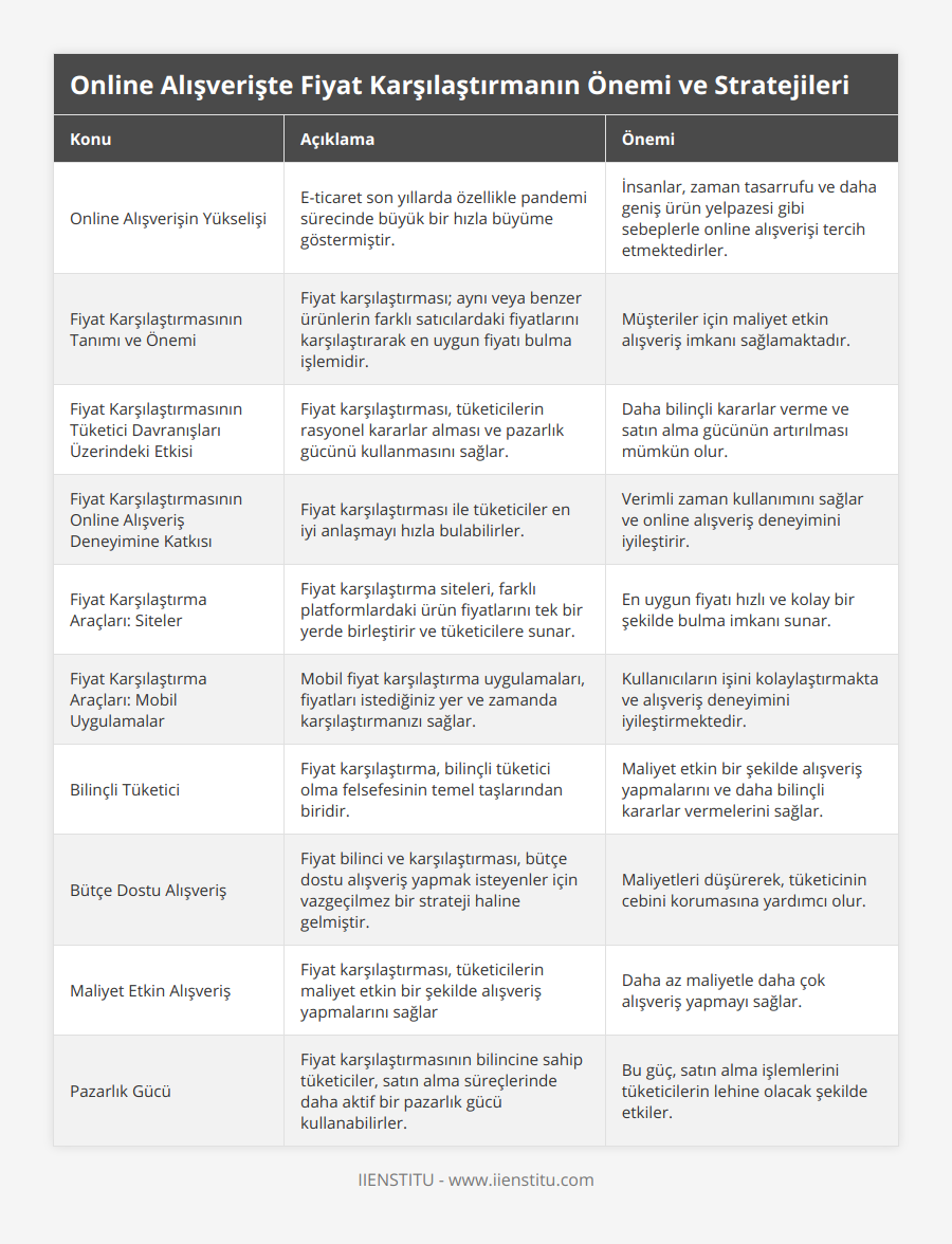 Online Alışverişin Yükselişi, E-ticaret son yıllarda özellikle pandemi sürecinde büyük bir hızla büyüme göstermiştir, İnsanlar, zaman tasarrufu ve daha geniş ürün yelpazesi gibi sebeplerle online alışverişi tercih etmektedirler, Fiyat Karşılaştırmasının Tanımı ve Önemi, Fiyat karşılaştırması; aynı veya benzer ürünlerin farklı satıcılardaki fiyatlarını karşılaştırarak en uygun fiyatı bulma işlemidir, Müşteriler için maliyet etkin alışveriş imkanı sağlamaktadır, Fiyat Karşılaştırmasının Tüketici Davranışları Üzerindeki Etkisi, Fiyat karşılaştırması, tüketicilerin rasyonel kararlar alması ve pazarlık gücünü kullanmasını sağlar, Daha bilinçli kararlar verme ve satın alma gücünün artırılması mümkün olur, Fiyat Karşılaştırmasının Online Alışveriş Deneyimine Katkısı, Fiyat karşılaştırması ile tüketiciler en iyi anlaşmayı hızla bulabilirler, Verimli zaman kullanımını sağlar ve online alışveriş deneyimini iyileştirir, Fiyat Karşılaştırma Araçları: Siteler, Fiyat karşılaştırma siteleri, farklı platformlardaki ürün fiyatlarını tek bir yerde birleştirir ve tüketicilere sunar, En uygun fiyatı hızlı ve kolay bir şekilde bulma imkanı sunar, Fiyat Karşılaştırma Araçları: Mobil Uygulamalar, Mobil fiyat karşılaştırma uygulamaları, fiyatları istediğiniz yer ve zamanda karşılaştırmanızı sağlar, Kullanıcıların işini kolaylaştırmakta ve alışveriş deneyimini iyileştirmektedir, Bilinçli Tüketici, Fiyat karşılaştırma, bilinçli tüketici olma felsefesinin temel taşlarından biridir, Maliyet etkin bir şekilde alışveriş yapmalarını ve daha bilinçli kararlar vermelerini sağlar, Bütçe Dostu Alışveriş, Fiyat bilinci ve karşılaştırması, bütçe dostu alışveriş yapmak isteyenler için vazgeçilmez bir strateji haline gelmiştir, Maliyetleri düşürerek, tüketicinin cebini korumasına yardımcı olur, Maliyet Etkin Alışveriş, Fiyat karşılaştırması, tüketicilerin maliyet etkin bir şekilde alışveriş yapmalarını sağlar, Daha az maliyetle daha çok alışveriş yapmayı sağlar, Pazarlık Gücü, Fiyat karşılaştırmasının bilincine sahip tüketiciler, satın alma süreçlerinde daha aktif bir pazarlık gücü kullanabilirler, Bu güç, satın alma işlemlerini tüketicilerin lehine olacak şekilde etkiler