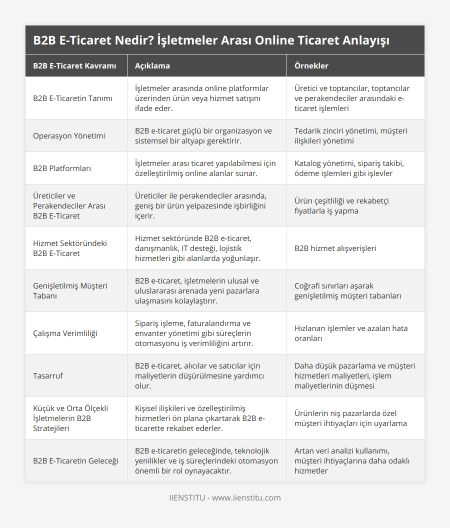 B2B E-Ticaretin Tanımı, İşletmeler arasında online platformlar üzerinden ürün veya hizmet satışını ifade eder , Üretici ve toptancılar, toptancılar ve perakendeciler arasındaki e-ticaret işlemleri, Operasyon Yönetimi, B2B e-ticaret güçlü bir organizasyon ve sistemsel bir altyapı gerektirir, Tedarik zinciri yönetimi, müşteri ilişkileri yönetimi, B2B Platformları, İşletmeler arası ticaret yapılabilmesi için özelleştirilmiş online alanlar sunar, Katalog yönetimi, sipariş takibi, ödeme işlemleri gibi işlevler, Üreticiler ve Perakendeciler Arası B2B E-Ticaret, Üreticiler ile perakendeciler arasında, geniş bir ürün yelpazesinde işbirliğini içerir, Ürün çeşitliliği ve rekabetçi fiyatlarla iş yapma, Hizmet Sektöründeki B2B E-Ticaret, Hizmet sektöründe B2B e-ticaret, danışmanlık, IT desteği, lojistik hizmetleri gibi alanlarda yoğunlaşır, B2B hizmet alışverişleri, Genişletilmiş Müşteri Tabanı, B2B e-ticaret, işletmelerin ulusal ve uluslararası arenada yeni pazarlara ulaşmasını kolaylaştırır, Coğrafi sınırları aşarak genişletilmiş müşteri tabanları, Çalışma Verimliliği, Sipariş işleme, faturalandırma ve envanter yönetimi gibi süreçlerin otomasyonu iş verimliliğini artırır, Hızlanan işlemler ve azalan hata oranları, Tasarruf, B2B e-ticaret, alıcılar ve satıcılar için maliyetlerin düşürülmesine yardımcı olur, Daha düşük pazarlama ve müşteri hizmetleri maliyetleri, işlem maliyetlerinin düşmesi, Küçük ve Orta Ölçekli İşletmelerin B2B Stratejileri, Kişisel ilişkileri ve özelleştirilmiş hizmetleri ön plana çıkartarak B2B e-ticarette rekabet ederler, Ürünlerin niş pazarlarda özel müşteri ihtiyaçları için uyarlama, B2B E-Ticaretin Geleceği, B2B e-ticaretin geleceğinde, teknolojik yenilikler ve iş süreçlerindeki otomasyon önemli bir rol oynayacaktır, Artan veri analizi kullanımı, müşteri ihtiyaçlarına daha odaklı hizmetler