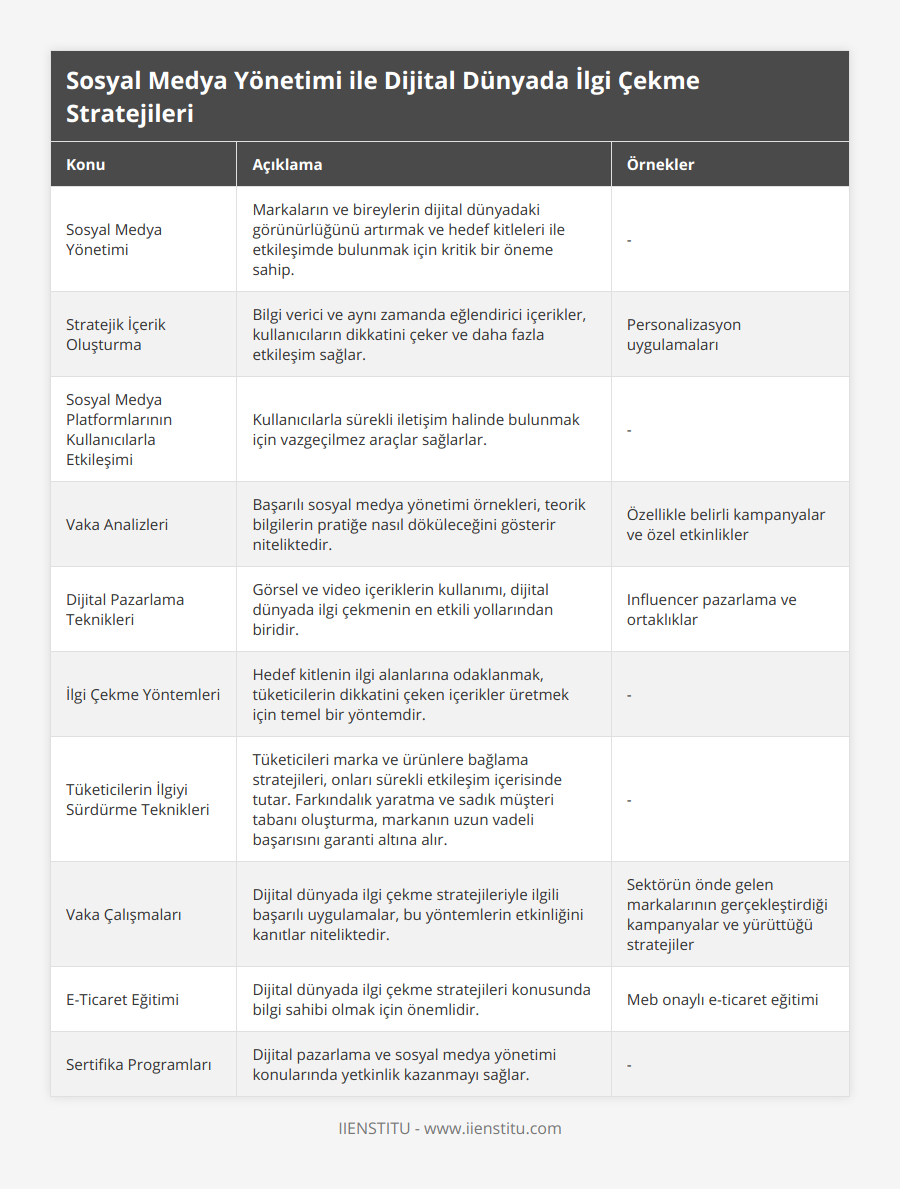 Sosyal Medya Yönetimi, Markaların ve bireylerin dijital dünyadaki görünürlüğünü artırmak ve hedef kitleleri ile etkileşimde bulunmak için kritik bir öneme sahip, -, Stratejik İçerik Oluşturma, Bilgi verici ve aynı zamanda eğlendirici içerikler, kullanıcıların dikkatini çeker ve daha fazla etkileşim sağlar, Personalizasyon uygulamaları, Sosyal Medya Platformlarının Kullanıcılarla Etkileşimi, Kullanıcılarla sürekli iletişim halinde bulunmak için vazgeçilmez araçlar sağlarlar, -, Vaka Analizleri, Başarılı sosyal medya yönetimi örnekleri, teorik bilgilerin pratiğe nasıl döküleceğini gösterir niteliktedir, Özellikle belirli kampanyalar ve özel etkinlikler, Dijital Pazarlama Teknikleri, Görsel ve video içeriklerin kullanımı, dijital dünyada ilgi çekmenin en etkili yollarından biridir, Influencer pazarlama ve ortaklıklar, İlgi Çekme Yöntemleri, Hedef kitlenin ilgi alanlarına odaklanmak, tüketicilerin dikkatini çeken içerikler üretmek için temel bir yöntemdir, -, Tüketicilerin İlgiyi Sürdürme Teknikleri, Tüketicileri marka ve ürünlere bağlama stratejileri, onları sürekli etkileşim içerisinde tutar Farkındalık yaratma ve sadık müşteri tabanı oluşturma, markanın uzun vadeli başarısını garanti altına alır, -, Vaka Çalışmaları, Dijital dünyada ilgi çekme stratejileriyle ilgili başarılı uygulamalar, bu yöntemlerin etkinliğini kanıtlar niteliktedir, Sektörün önde gelen markalarının gerçekleştirdiği kampanyalar ve yürüttüğü stratejiler, E-Ticaret Eğitimi, Dijital dünyada ilgi çekme stratejileri konusunda bilgi sahibi olmak için önemlidir, Meb onaylı e-ticaret eğitimi, Sertifika Programları, Dijital pazarlama ve sosyal medya yönetimi konularında yetkinlik kazanmayı sağlar, -
