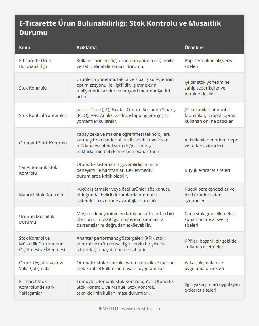 E-ticarette Ürün Bulunabilirliği, Kullanıcıların aradığı ürünlerin anında erişilebilir ve satın alınabilir olması durumu, Popüler online alışveriş siteleri, Stok Kontrolü, Ürünlerin yönetimi, takibi ve sipariş süreçlerinin optimizasyonu ile ilişkilidir İşletmelerin maliyetlerini azaltır ve müşteri memnuniyetini artırır, İyi bir stok yönetimine sahip tedarikçiler ve perakendeciler, Stok Kontrol Yöntemleri, Just-In-Time (JIT), Faydalı Ömrün Sonunda Sipariş (EOQ), ABC Analizi ve dropshipping gibi çeşitli yöntemler kullanılır, JIT kullanılan otomobil fabrikaları, Dropshipping kullanan online satıcılar, Otomatik Stok Kontrolü, Yapay zeka ve makine öğrenmesi teknolojileri, karmaşık veri setlerini analiz edebilir ve insan müdahalesi olmaksızın doğru sipariş miktarlarının belirlenmesine olanak tanır, AI kullanılan modern depo ve tedarik zincirleri, Yarı-Otomatik Stok Kontrolü, Otomatik sistemlerin güvenilirliğini insan deneyimi ile harmanlar Beklenmedik durumlarda kritik olabilir, Büyük e-ticaret siteleri, Manuel Stok Kontrolü, Küçük işletmeler veya özel ürünler söz konusu olduğunda, belirli durumlarda otomatik sistemlerin üzerinde avantajlar sunabilir, Küçük perakendeciler ve özel ürünler satan işletmeler, Ürünün Müsaitlik Durumu, Müşteri deneyiminin en kritik unsurlarından biri olan ürün müsaitliği, müşterinin satın alma davranışlarını doğrudan etkileyebilir, Canlı stok güncellemeleri sunan online alışveriş siteleri, Stok Kontrol ve Müsaitlik Durumunun Ölçülmesi ve İzlenmesi, Anahtar performans göstergeleri (KPI), stok kontrol ve ürün müsaitliğini etkin bir şekilde izlemek için hayati öneme sahiptir, KPI'ları başarılı bir şekilde kullanan işletmeler, Örnek Uygulamalar ve Vaka Çalışmaları, Otomatik stok kontrolü, yarı-otomatik ve manuel stok kontrol kullanılan başarılı uygulamalar, Vaka çalışmaları ve uygulama örnekleri, E-Ticaret Stok Kontrolünde Farklı Yaklaşımlar, Tümüyle Otomatik Stok Kontrolü, Yarı-Otomatik Stok Kontrolü ve Manuel Stok Kontrolü tekniklerinin kullanılması durumları, İlgili yaklaşımları uygulayan e-ticaret siteleri