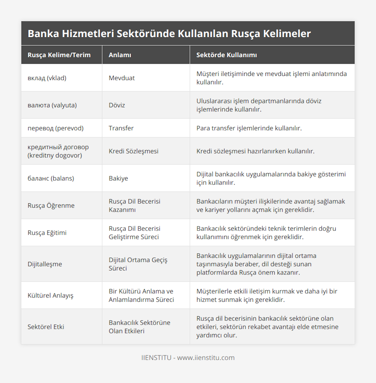 вклад (vklad), Mevduat, Müşteri iletişiminde ve mevduat işlemi anlatımında kullanılır, валюта (valyuta), Döviz, Uluslararası işlem departmanlarında döviz işlemlerinde kullanılır, перевод (perevod), Transfer, Para transfer işlemlerinde kullanılır, кредитный договор (kreditny dogovor), Kredi Sözleşmesi, Kredi sözleşmesi hazırlanırken kullanılır, баланс (balans), Bakiye, Dijital bankacılık uygulamalarında bakiye gösterimi için kullanılır, Rusça Öğrenme, Rusça Dil Becerisi Kazanımı, Bankacıların müşteri ilişkilerinde avantaj sağlamak ve kariyer yollarını açmak için gereklidir, Rusça Eğitimi, Rusça Dil Becerisi Geliştirme Süreci, Bankacılık sektöründeki teknik terimlerin doğru kullanımını öğrenmek için gereklidir, Dijitalleşme, Dijital Ortama Geçiş Süreci, Bankacılık uygulamalarının dijital ortama taşınmasıyla beraber, dil desteği sunan platformlarda Rusça önem kazanır, Kültürel Anlayış, Bir Kültürü Anlama ve Anlamlandırma Süreci, Müşterilerle etkili iletişim kurmak ve daha iyi bir hizmet sunmak için gereklidir, Sektörel Etki, Bankacılık Sektörüne Olan Etkileri, Rusça dil becerisinin bankacılık sektörüne olan etkileri, sektörün rekabet avantajı elde etmesine yardımcı olur