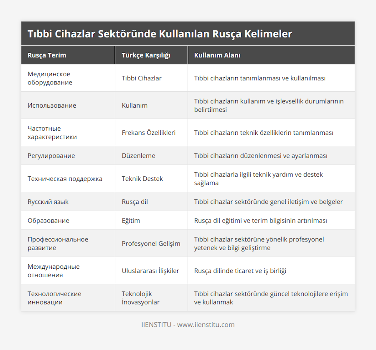 Медицинское оборудование, Tıbbi Cihazlar, Tıbbi cihazların tanımlanması ve kullanılması, Использование, Kullanım, Tıbbi cihazların kullanım ve işlevsellik durumlarının belirtilmesi, Частотные характеристики, Frekans Özellikleri, Tıbbi cihazların teknik özelliklerin tanımlanması, Регулирование, Düzenleme, Tıbbi cihazların düzenlenmesi ve ayarlanması, Техническая поддержка, Teknik Destek, Tıbbi cihazlarla ilgili teknik yardım ve destek sağlama,  Rусский языk, Rusça dil, Tıbbi cihazlar sektöründe genel iletişim ve belgeler, Образование, Eğitim, Rusça dil eğitimi ve terim bilgisinin artırılması, Профессиональное развитие, Profesyonel Gelişim, Tıbbi cihazlar sektörüne yönelik profesyonel yetenek ve bilgi geliştirme, Международные отношения, Uluslararası İlişkiler, Rusça dilinde ticaret ve iş birliği, Технологические инновации, Teknolojik İnovasyonlar, Tıbbi cihazlar sektöründe güncel teknolojilere erişim ve kullanmak