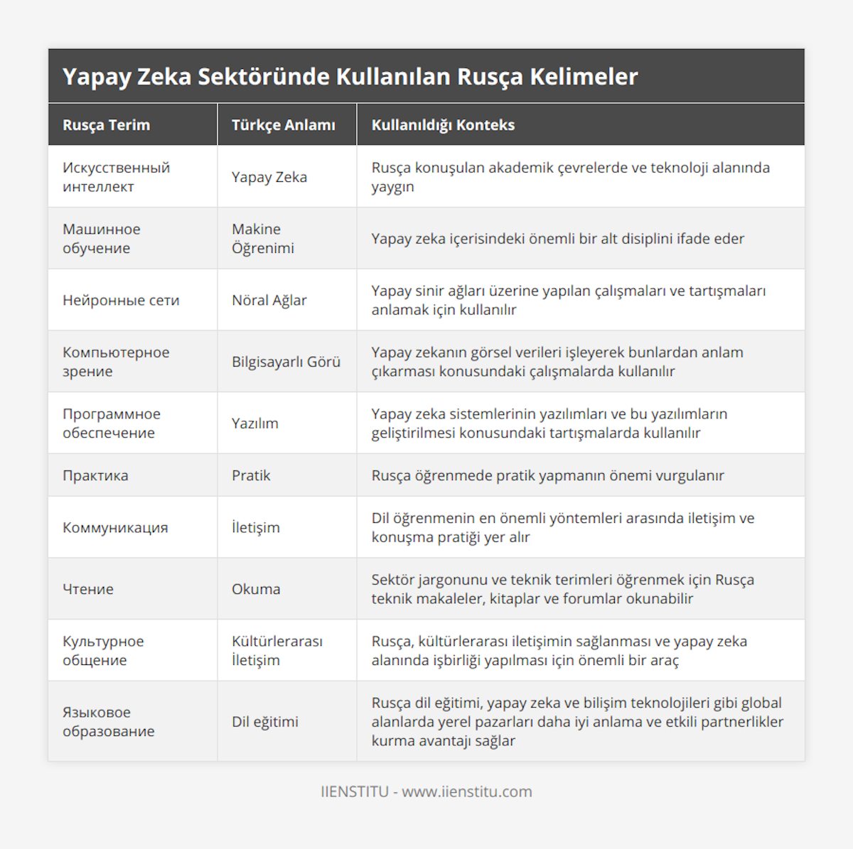 Искусственный интеллект, Yapay Zeka, Rusça konuşulan akademik çevrelerde ve teknoloji alanında yaygın, Машинное обучение, Makine Öğrenimi, Yapay zeka içerisindeki önemli bir alt disiplini ifade eder, Нейронные сети, Nöral Ağlar, Yapay sinir ağları üzerine yapılan çalışmaları ve tartışmaları anlamak için kullanılır, Компьютерное зрение, Bilgisayarlı Görü, Yapay zekanın görsel verileri işleyerek bunlardan anlam çıkarması konusundaki çalışmalarda kullanılır, Программное обеспечение, Yazılım, Yapay zeka sistemlerinin yazılımları ve bu yazılımların geliştirilmesi konusundaki tartışmalarda kullanılır, Практика, Pratik, Rusça öğrenmede pratik yapmanın önemi vurgulanır, Коммуникация, İletişim, Dil öğrenmenin en önemli yöntemleri arasında iletişim ve konuşma pratiği yer alır, Чтение, Okuma, Sektör jargonunu ve teknik terimleri öğrenmek için Rusça teknik makaleler, kitaplar ve forumlar okunabilir, Культурное общение, Kültürlerarası İletişim, Rusça, kültürlerarası iletişimin sağlanması ve yapay zeka alanında işbirliği yapılması için önemli bir araç, Языковое образование, Dil eğitimi, Rusça dil eğitimi, yapay zeka ve bilişim teknolojileri gibi global alanlarda yerel pazarları daha iyi anlama ve etkili partnerlikler kurma avantajı sağlar