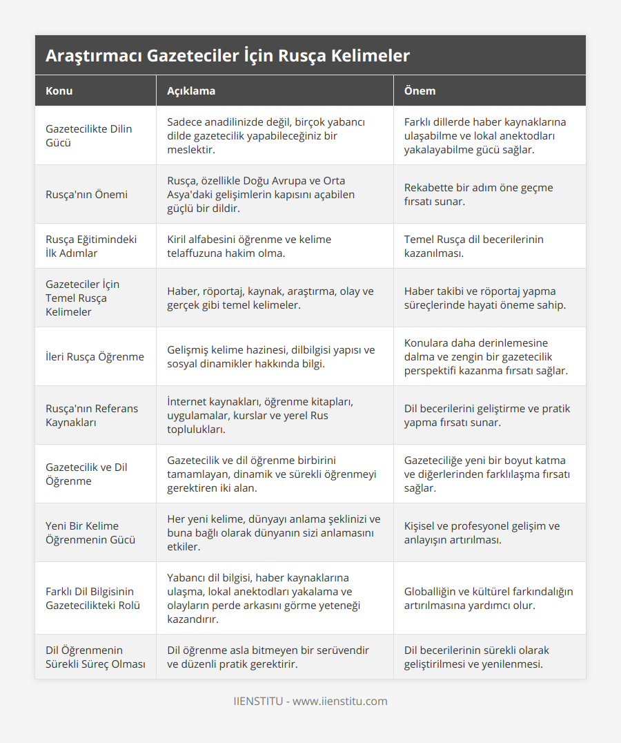 Gazetecilikte Dilin Gücü, Sadece anadilinizde değil, birçok yabancı dilde gazetecilik yapabileceğiniz bir meslektir, Farklı dillerde haber kaynaklarına ulaşabilme ve lokal anektodları yakalayabilme gücü sağlar, Rusça'nın Önemi, Rusça, özellikle Doğu Avrupa ve Orta Asya'daki gelişimlerin kapısını açabilen güçlü bir dildir, Rekabette bir adım öne geçme fırsatı sunar, Rusça Eğitimindeki İlk Adımlar, Kiril alfabesini öğrenme ve kelime telaffuzuna hakim olma, Temel Rusça dil becerilerinin kazanılması, Gazeteciler İçin Temel Rusça Kelimeler, Haber, röportaj, kaynak, araştırma, olay ve gerçek gibi temel kelimeler, Haber takibi ve röportaj yapma süreçlerinde hayati öneme sahip, İleri Rusça Öğrenme, Gelişmiş kelime hazinesi, dilbilgisi yapısı ve sosyal dinamikler hakkında bilgi, Konulara daha derinlemesine dalma ve zengin bir gazetecilik perspektifi kazanma fırsatı sağlar, Rusça'nın Referans Kaynakları, İnternet kaynakları, öğrenme kitapları, uygulamalar, kurslar ve yerel Rus toplulukları, Dil becerilerini geliştirme ve pratik yapma fırsatı sunar, Gazetecilik ve Dil Öğrenme, Gazetecilik ve dil öğrenme birbirini tamamlayan, dinamik ve sürekli öğrenmeyi gerektiren iki alan, Gazeteciliğe yeni bir boyut katma ve diğerlerinden farklılaşma fırsatı sağlar, Yeni Bir Kelime Öğrenmenin Gücü, Her yeni kelime, dünyayı anlama şeklinizi ve buna bağlı olarak dünyanın sizi anlamasını etkiler, Kişisel ve profesyonel gelişim ve anlayışın artırılması, Farklı Dil Bilgisinin Gazetecilikteki Rolü, Yabancı dil bilgisi, haber kaynaklarına ulaşma, lokal anektodları yakalama ve olayların perde arkasını görme yeteneği kazandırır, Globalliğin ve kültürel farkındalığın artırılmasına yardımcı olur, Dil Öğrenmenin Sürekli Süreç Olması, Dil öğrenme asla bitmeyen bir serüvendir ve düzenli pratik gerektirir, Dil becerilerinin sürekli olarak geliştirilmesi ve yenilenmesi