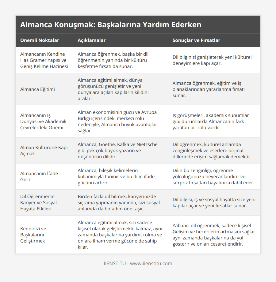 Almancanın Kendine Has Gramer Yapısı ve Geniş Kelime Hazinesi, Almanca öğrenmek, başka bir dil öğrenmenin yanında bir kültürü keşfetme fırsatı da sunar, Dil bilginizi genişleterek yeni kültürel deneyimlere kapı açar, Almanca Eğitimi, Almanca eğitimi almak, dünya görüşünüzü genişletir ve yeni dünyalara açılan kapıların kilidini aralar, Almanca öğrenmek, eğitim ve iş olanaklarından yararlanma fırsatı sunar, Almancanın İş Dünyası ve Akademik Çevrelerdeki Önemi, Alman ekonomisinin gücü ve Avrupa Birliği içerisindeki merkezi rolü nedeniyle, Almanca büyük avantajlar sağlar, İş görüşmeleri, akademik sunumlar gibi durumlarda Almancanın fark yaratan bir rolü vardır, Alman Kültürüne Kapı Açmak, Almanca, Goethe, Kafka ve Nietzsche gibi pek çok büyük yazarın ve düşünürün dilidir, Dil öğrenmek, kültürel anlamda zenginleşmek ve eserlere orijinal dillerinde erişim sağlamak demektir, Almancanın İfade Gücü, Almanca, bileşik kelimelerin kullanımıyla tanınır ve bu dilin ifade gücünü artırır, Dilin bu zenginliği, öğrenme yolculuğunuzu heyecanlandırır ve sürpriz fırsatları hayatınıza dahil eder, Dil Öğrenmenin Kariyer ve Sosyal Hayata Etkileri, Birden fazla dil bilmek, kariyerinizde sıçrama yapmanın yanında, sizi sosyal anlamda da bir adım öne taşır, Dil bilgisi, iş ve sosyal hayatta size yeni kapılar açar ve yeni fırsatlar sunar, Kendinizi ve Başkalarını Geliştirmek, Almanca eğitimi almak, sizi sadece kişisel olarak geliştirmekle kalmaz, aynı zamanda başkalarına yardımcı olma ve onlara ilham verme gücüne de sahip kılar, Yabancı dil öğrenmek, sadece kişisel Gelişim ve becerilerin artmasını sağlar aynı zamanda başkalarına da yol gösterir ve onları cesaretlendirir