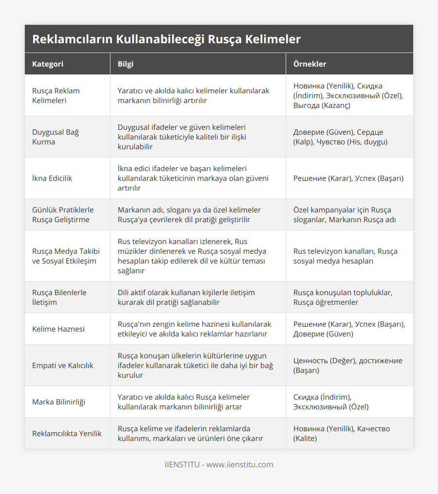 Rusça Reklam Kelimeleri, Yaratıcı ve akılda kalıcı kelimeler kullanılarak markanın bilinirliği artırılır, Новинка (Yenilik), Скидка (İndirim), Эксклюзивный (Özel), Выгода (Kazanç), Duygusal Bağ Kurma, Duygusal ifadeler ve güven kelimeleri kullanılarak tüketiciyle kaliteli bir ilişki kurulabilir, Доверие (Güven), Сердце (Kalp), Чувство (His, duygu), İkna Edicilik, İkna edici ifadeler ve başarı kelimeleri kullanılarak tüketicinin markaya olan güveni artırılır, Решение (Karar), Успех (Başarı), Günlük Pratiklerle Rusça Geliştirme, Markanın adı, sloganı ya da özel kelimeler Rusça'ya çevrilerek dil pratiği geliştirilir, Özel kampanyalar için Rusça sloganlar, Markanın Rusça adı, Rusça Medya Takibi ve Sosyal Etkileşim, Rus televizyon kanalları izlenerek, Rus müzikler dinlenerek ve Rusça sosyal medya hesapları takip edilerek dil ve kültür teması sağlanır, Rus televizyon kanalları, Rusça sosyal medya hesapları, Rusça Bilenlerle İletişim, Dili aktif olarak kullanan kişilerle iletişim kurarak dil pratiği sağlanabilir, Rusça konuşulan topluluklar, Rusça öğretmenler, Kelime Haznesi, Rusça'nın zengin kelime hazinesi kullanılarak etkileyici ve akılda kalıcı reklamlar hazırlanır, Решение (Karar), Успех (Başarı), Доверие (Güven), Empati ve Kalıcılık, Rusça konuşan ülkelerin kültürlerine uygun ifadeler kullanarak tüketici ile daha iyi bir bağ kurulur, Ценность (Değer), достижение (Başarı), Marka Bilinirliği, Yaratıcı ve akılda kalıcı Rusça kelimeler kullanılarak markanın bilinirliği artar, Скидка (İndirim), Эксклюзивный (Özel), Reklamcılıkta Yenilik, Rusça kelime ve ifadelerin reklamlarda kullanımı, markaları ve ürünleri öne çıkarır, Новинка (Yenilik), Качество (Kalite)