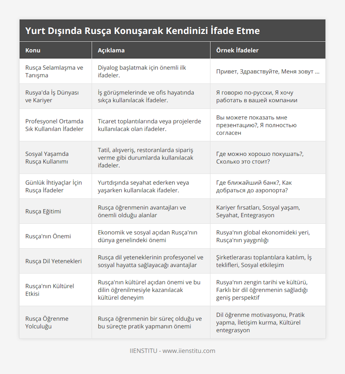 Rusça Selamlaşma ve Tanışma , Diyalog başlatmak için önemli ilk ifadeler , Привет, Здравствуйте, Меня зовут , Rusya'da İş Dünyası ve Kariyer, İş görüşmelerinde ve ofis hayatında sıkça kullanılacak İfadeler , Я говорю по-русски, Я хочу работать в вашей компании, Profesyonel Ortamda Sık Kullanılan İfadeler, Ticaret toplantılarında veya projelerde kullanılacak olan ifadeler , Вы можете показать мне презентацию?, Я полностью согласен, Sosyal Yaşamda Rusça Kullanımı, Tatil, alışveriş, restoranlarda sipariş verme gibi durumlarda kullanılacak ifadeler , Где можно хорошо покушать?, Сколько это стоит?, Günlük İhtiyaçlar İçin Rusça İfadeler, Yurtdışında seyahat ederken veya yaşarken kullanılacak ifadeler , Где ближайший банк?, Как добраться до аэропорта?, Rusça Eğitimi, Rusça öğrenmenin avantajları ve önemli olduğu alanlar, Kariyer fırsatları, Sosyal yaşam, Seyahat, Entegrasyon, Rusça'nın Önemi, Ekonomik ve sosyal açıdan Rusça'nın dünya genelindeki önemi, Rusya'nın global ekonomideki yeri, Rusça'nın yaygınlığı, Rusça Dil Yetenekleri, Rusça dil yeteneklerinin profesyonel ve sosyal hayatta sağlayacağı avantajlar, Şirketlerarası toplantılara katılım, İş teklifleri, Sosyal etkileşim, Rusça'nın Kültürel Etkisi, Rusça'nın kültürel açıdan önemi ve bu dilin öğrenilmesiyle kazanılacak kültürel deneyim, Rusya'nın zengin tarihi ve kültürü, Farklı bir dil öğrenmenin sağladığı geniş perspektif, Rusça Öğrenme Yolculuğu, Rusça öğrenmenin bir süreç olduğu ve bu süreçte pratik yapmanın önemi, Dil öğrenme motivasyonu, Pratik yapma, İletişim kurma, Kültürel entegrasyon
