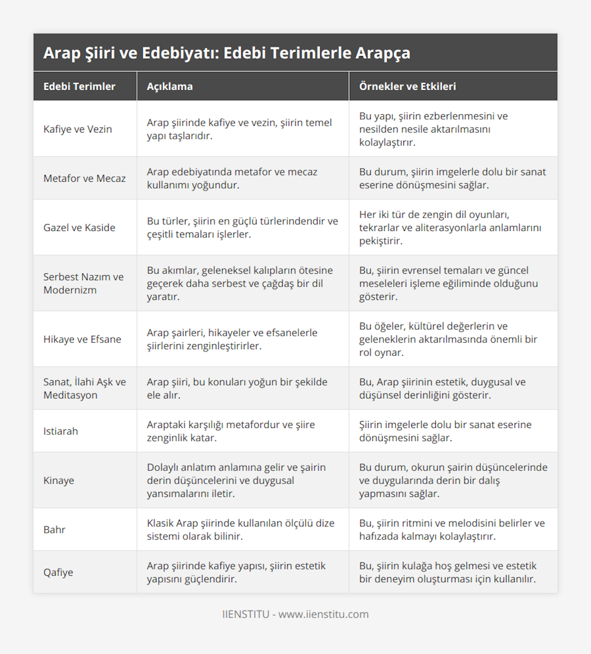 Kafiye ve Vezin, Arap şiirinde kafiye ve vezin, şiirin temel yapı taşlarıdır, Bu yapı, şiirin ezberlenmesini ve nesilden nesile aktarılmasını kolaylaştırır, Metafor ve Mecaz, Arap edebiyatında metafor ve mecaz kullanımı yoğundur, Bu durum, şiirin imgelerle dolu bir sanat eserine dönüşmesini sağlar, Gazel ve Kaside, Bu türler, şiirin en güçlü türlerindendir ve çeşitli temaları işlerler, Her iki tür de zengin dil oyunları, tekrarlar ve aliterasyonlarla anlamlarını pekiştirir, Serbest Nazım ve Modernizm, Bu akımlar, geleneksel kalıpların ötesine geçerek daha serbest ve çağdaş bir dil yaratır, Bu, şiirin evrensel temaları ve güncel meseleleri işleme eğiliminde olduğunu gösterir, Hikaye ve Efsane, Arap şairleri, hikayeler ve efsanelerle şiirlerini zenginleştirirler, Bu öğeler, kültürel değerlerin ve geleneklerin aktarılmasında önemli bir rol oynar, Sanat, İlahi Aşk ve Meditasyon, Arap şiiri, bu konuları yoğun bir şekilde ele alır, Bu, Arap şiirinin estetik, duygusal ve düşünsel derinliğini gösterir, Istiarah, Araptaki karşılığı metafordur ve şiire zenginlik katar, Şiirin imgelerle dolu bir sanat eserine dönüşmesini sağlar, Kinaye, Dolaylı anlatım anlamına gelir ve şairin derin düşüncelerini ve duygusal yansımalarını iletir, Bu durum, okurun şairin düşüncelerinde ve duygularında derin bir dalış yapmasını sağlar, Bahr, Klasik Arap şiirinde kullanılan ölçülü dize sistemi olarak bilinir, Bu, şiirin ritmini ve melodisini belirler ve hafızada kalmayı kolaylaştırır, Qafiye, Arap şiirinde kafiye yapısı, şiirin estetik yapısını güçlendirir, Bu, şiirin kulağa hoş gelmesi ve estetik bir deneyim oluşturması için kullanılır