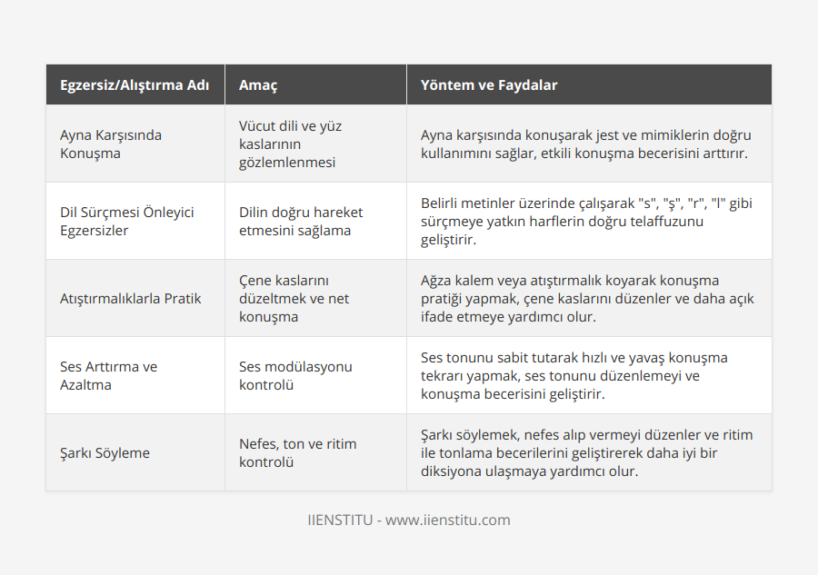 Diksiyon İyileştirme Egzersizleri ve AlıştırmalarıDiksiyon düzeltme çalışmalarını evde yürütürken aşağıdaki egzersizler ve alıştırmaları uygulayarak daha hızlı ilerleme kaydedebilirsiniz:1. Ayna Karşısında Konuşma: Etkili bir konuşma için vücut dilinizi gözlemlemek önemlidir. Ayna karşısında konuşarak yüz kaslarınızın, jest ve mimiklerinizin doğru kullanılmasını sağlayabilirsiniz.2. Dil Sürçmesi Önleyici Egzersizler: Bazı kelimelerin telaffuzunu zorlaştıran dil sürçmelerinden kurtulmak için, önceden belirlenmiş metinler üzerinde çalışarak dilinizin doğru hareket etmesini sağlayabilirsiniz. Özellikle s, ş, r, l gibi sürçmelere karşı hassas olan harflerin bulunduğu kelimeler üzerinde durarak, telaffuzunuzu düzeltebilirsiniz.3. Atıştırmalıklarla Pratik Yapma: Ağzınıza bir kalem veya atıştırmalık koyarak konuşmanızı tekrarlamak, diksiyonunuzu geliştirmeye yardımcı olabilir. Bu yöntem, aşırı gevşek ya da gergin olan çene kaslarınızı düzeltebilir ve düşüncelerinizi daha açık ve net bir şekilde ifade etmenize yardımcı olur.4. Ses Arttırma ve Azaltma Egzersizleri: Diksiyon düzeltme çalışmaları kapsamında, ses tonunuzu sabit tutarak söylemlerinizi hızlı ve yavaş bir şekilde tekrarlamak da etkili bir yöntemdir. Bu egzersiz, ses modülasyonunu kontrol etmenize yardımcı olur ve aynı zamanda konuşma becerilerinizi de geliştirir.5. Şarkı Söyleme: Güzel bir diksiyon için nefes, ton ve ritim kontrolü önemlidir. Şarkı söyleyerek, bu alanlarda daha başarılı olabilirsiniz. Şu anki performansınızı değerlendirerek daha düzgün bir ritim ve ton seviyesi sağlamak için şarkılar üzerinde çalışabilirsiniz.Diksiyon düzeltme çalışmalarını evde yaparak, günlük ve iş hayatında daha etkili bir iletişim kurabilir ve başarılı bir konuşmacı olabilirsiniz. Unutmayın, süreklilik ve kararlılıkla birlikte, bu alıştırmalar ve egzersizler büyük oranda fayda sağlayacaktır.