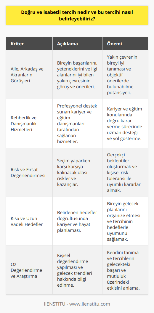 Aile, Arkadaş ve Akranların Görüşlerini Dikkate AlmaDoğru ve isabetli tercihi belirlerken, aile bireylerinin, arkadaşların ve akranların görüş ve önerilerini dikkate almak önemlidir. Bu kişiler, bireyin başarılarını, yeteneklerini ve ilgi alanlarını yakından bilen insanlar olduğundan, onların önerileri doğru tercihin belirlenmesine katkı sağlayabilir.Rehberlik ve Danışmanlık Hizmetlerinden YararlanmaBilinçli bir tercih yapmak için, rehberlik ve danışmanlık hizmetlerinden yararlanmak önemlidir. Bu hizmetler sayesinde, bireyler doğru karar verme sürecinde destek alabilir. Kariyer ve eğitim alanındaki uzmanlar işe eğilimlerini ve ilgi alanlarını değerlendirmeye yardımcı olarak, doğru ve isabetli tercih yapmalarında büyük rol oynarlar.Risk ve Fırsatları DeğerlendirmeDoğru tercihi yaparken, bireyin kendi risk alma düzeyini ve fırsatları değerlendirmesi önemlidir. Karar verme sürecinde, tercih edilen alanın sunduğu fırsatlar ve riskler göz önüne alınmalıdır ve birey kişisel değerlerine ve hedeflerine uygun bir şekilde tercih yapmalıdır.Kısa ve Uzun Vadeli Hedefler BelirlemeBireyin doğru ve isabetli tercihi yapabilmesi için kısa ve uzun vadeli hedeflerini belirlemesi gerekmektedir. Bu hedefler, bireyin kariyer ve hayat planlarını daha iyi organize etmesine ve tercih edilecek alanın ve mesleğin bu hedeflerle uyumlu olup olmadığını görmesine yardımcı olur.Son olarak, doğru ve isabetli tercihin belirlenmesi için bireyin öz değerlendirmesi yapması, aile ve arkadaşların görüşlerini dikkate alması, rehberlik hizmetlerinden yararlanması ve gelecek trendlerini araştırması önemlidir. Ayrıca, bireyin önceden tecrübe edinmesi, kısa ve uzun vadeli hedefler belirlemesi ve risk/fırsat analizi yapması da tercih sürecinde büyük öneme sahiptir. Bu unsurlara dikkat ederek, birey yaşamındaki başarıyı ve mutluluğu artıracak doğru ve isabetli tercihine ulaşabilir.