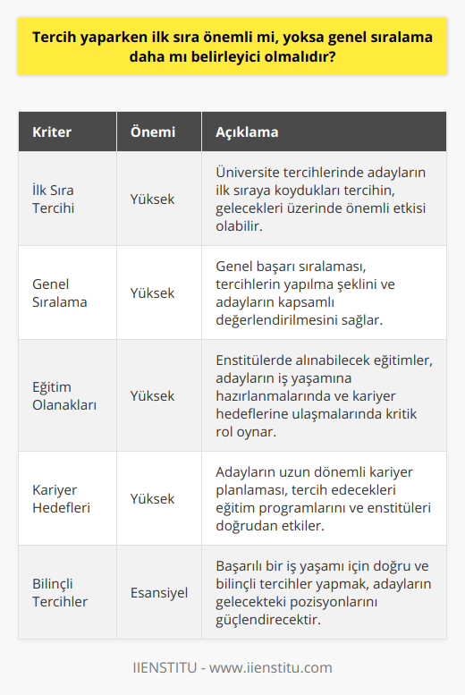Adayların İstanbul İşletme Enstitüsü (IIENSTITU) gibi çeşitli enstitülerde eğitim alarak kendilerini geliştirmeleri ve iş yaşamına hazır hâle gelmeleri, üniversite tercihlerinin doğru yapılmış olması sayesinde önemli avantajlar sağlayarak geleceğe daha güçlü adımlarla ilerlemelerini destekleyecektir.Özetle, tercih sürecinde hem ilk sıranın hem de genel sıralamanın önemine dikkat edilmeli ve adaylar, enstitülerde alabilecekleri eğitim ve kariyer hedefleri doğrultusunda tercihlerini yaparak bu sürecin başarılı bir şekilde sonuçlanmasını sağlamalıdır. İyi bir gelecek için doğru kararlar ve bilinçli tercihler ile iş yaşamına güçlü bir başlangıç yapılabileceği unutulmamalıdır.