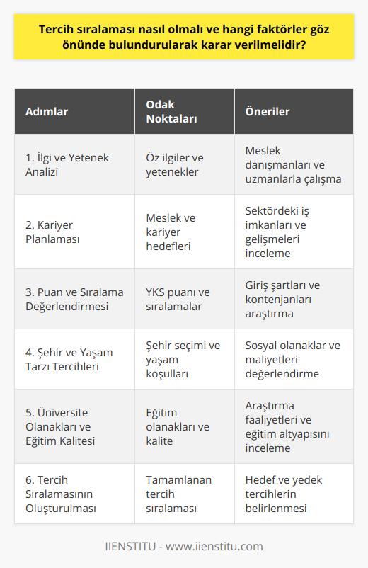 Yukarıdaki faktörleri dikkate alarak tercih sıralaması oluştururken aşağıdaki adımları takip edebilirsiniz:1. İlgi ve yetenek analizi: Öğrencinin hangi alanlara ilgi duyduğunu ve bu alanlarda ne tür yeteneklere sahip olduğunu belirlemek için, meslek danışmanlarından veya uzmanlardan destek alabilirsiniz. Bu analiz sonucunda öğrencinin başarılı olabileceği ve mutlu olabileceği bölümler belirlenebilir.2. Kariyer planlaması: Öğrencinin hedeflediği meslek ve kariyer hedefleri göz önünde bulundurularak, bu hedeflere ulaşmasına yardımcı olacak bölüm ve üniversitelere öncelik verilmelidir. Bu aşamada mezun olduktan sonra iş imkanları, sektördeki gelişmeler ve uzman görüşleri de dikkate alınabilir.3. Puanı ve sıralamayı değerlendirme: Öğrenci YKS'deki puan ve sıralamasını göz önünde bulundurarak, hedef bölüm ve üniversitelere giriş şartlarını ve kontenjanlarını incelemelidir. Bu sayede hangi üniversitelere ve bölümlere tercih hakkına sahip olduğunu görebilir.4. Şehir ve yaşam tarzı tercihleri: Öğrencinin üniversite hayatında kendini rahat ve mutlu hissedeceği şehirler ve yaşam tarzı olanakları göz önünde bulundurularak, uygun üniversitelere öncelik verilmelidir. Bu aşamada şehrin sosyal olanakları, maliyetleri ve ulaşım kolaylığı gibi faktörler değerlendirilebilir.5. Üniversitenin olanakları ve eğitim kalitesi: Tercih sıralaması oluştururken üniversitelerin eğitim kalitesi, araştırma faaliyetleri, laboratuvar ve kütüphane gibi eğitim olanakları da önem taşımaktad. İyi bir eğitim alabilmek için bu unsurların incelenip doğru tercihler yapılması önemlidir.6. Tercih sıralamasının oluşturulması: Yukarıda belirtilen tüm faktörleri dikkate alarak, öğrenci tercih sıralamasını oluşturmaya başlayabilir. Öncelikle hedef bölüm ve üniversitelere yer verip, daha sonra yedek tercihler konulmalıdır. Tercih sayısını kullanmanızda fayda vardır.Özetle, tercih sıralaması oluştururken öğrencinin ilgi ve yeteneklerine, kariyer hedeflerine, sınav puanına, yaşam tarzı ve üniversite şehri tercihlerine ve üniversitenin eğitim kalitesine dikkat ederek doğru ve başarılı bir tercih yapma yolunda önemli adımlar atılabilir. Bu süreçte dikkatli ve planlı bir yaklaşım sergileyerek hayallerinizdeki üniversite ve bölüme giden yolu haritalandırabilirsiniz.