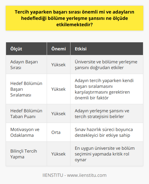 Başarı sırası, öğrencilerin hedeflediği üniversite ve bölüme yerleşme şanslarını etkilemesi açısından oldukça önemlidir. Bu yüzden, adaylar tercih sürecine başlarken kendi sıralamalarını ve hedefledikleri bölümün başarı sıralamasını göz önünde bulundurarak tercihlerini yapmalıdır.İyi bir üniversite ve bölüm tercihinde, öğrencinin kendi başarı sırası kadar hedeflediği bölümün taban puan ve sıralama bilgilerinin de önemli bir yer tuttuğunu unutmamak gerekir. Bu bilgilere ulaşmak ve eksiksiz bir şekilde öğrenmek adayın sınava çalışma sürecindeki motivasyonunu korumada ve odaklanmada da yardımcı olacaktır.Tercih sürecinde başarı sırasını doğru ve dikkatli bir şekilde değerlendiren adaylar, hedefleri doğrultusunda en doğru bölüm ve üniversiteyi tercih etme imkanına sahip olacaktır. Başarı sırası, sadece başarı elde etmek için değil, aynı zamanda adayın belirlediği hedefler doğrultusunda yerleşmesini sağlamak açısından da oldukça önemlidir.Sonuç olarak, tercih sürecinde başarı sırasının önemi büyüktür ve adayların hedeflediği bölüme yerleşme şansını önemli derecede etkiler. Bu yüzden öğrenciler, yerleştirme sürecine katılırken kendi başarı sıralarını ve hedefledikleri programın başarı sıralamasını dikkate alarak, bilinçli ve hedef odaklı hareket etmelidirler. Bu sayede, yapılan tercihlerle en verimli şekilde hedefledikleri üniversite ve bölüme yerleşme şanslarını artırabilirler.