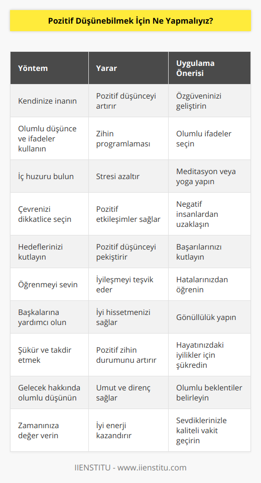 Pozitif düşünebilmek için uygulanabilecek bazı yöntemler şunlardır:1. Kendinize inanın: Özgüveninizi geliştirin ve hayatta başarabileceğinize inanın. Başarılı olma şansınızı artırarak pozitif düşünmeye katkıda bulunur.2. Olumlu düşünce ve ifadeler kullanın: Düşüncelerinizi ve söylediklerinizi olumlu yönde ifade etmeye özen göstererek, zihninizin daha pozitif düşünmeye programlanmasına yardımcı olun.3. İç huzuru bulun: Meditasyon veya yoga gibi sakinleştirici tekniklerle stresi azaltarak daha pozitif düşüncelere odaklanabilirsiniz.4. Çevrenizi dikkatlice seçin: Hayatınızdaki negatif insanlardan uzak durarak mutlu ve başarılı insanlarla etkileşime girin. Bu da sizin daha pozitif düşünmenize sebep olacaktır.5. Hedefler ve başarılarınızı kutlayın: Hedeflerinize ulaştığınızda bunları kutlayarak kendinize ve diğer kişilere başarılarınızı gösterin. Başarılarınızı görmek ve kutlamak pozitif düşüncenizi pekiştirir.6. Öğrenmeyi sevin: Hatalarınızdan ve zorluklardan öğrenerek kendinizi daha iyi bir hale getirin ve bu durumu olumlu bir deneyim olarak kabul edin.7. Başkalarına yardımcı olun: Başkalarına yardımcı olduğunuzda kendinizi daha iyi hissedersiniz ve bu da daha pozitif düşüncelere yol açar.8. Şükür ve takdir etmek: Hayatınızdaki güzel ve olumlu şeyler için şükretmeyi öğrenin ve emeğinizi takdir edin. Bu, zihninde daha pozitif düşüncelerin önünü açar.9. Gelecek hakkında olumlu düşünün: Geleceğe dair olumlu ve gerçekçi beklentiler içinde olun. Bu sayede zorluklarla başa çıkma gücünüzü artırabilir ve pozitif düşünceye daha açık hale gelirsiniz.10. Zamanınıza değer verin: İyi vakit geçirebileceğiniz aktivitelere zaman ayırın ve sevdiklerinizle kaliteli zaman geçirin. Bu durum sizi mutlu eder, enerjinizi yükseltir ve pozitif düşünmeye olanak tanır.Sonuç olarak, pozitif düşünmek hayata daha olumlu ve mutlu bir gözle bakmanızı sağlar. Bu yöntemlere başvurarak ve yanınızdaki insanları dikkatle seçerek, zihinsel durumunuzun ve yaşam kalitenizin yükselmesine katkıda bulunabilirsiniz.